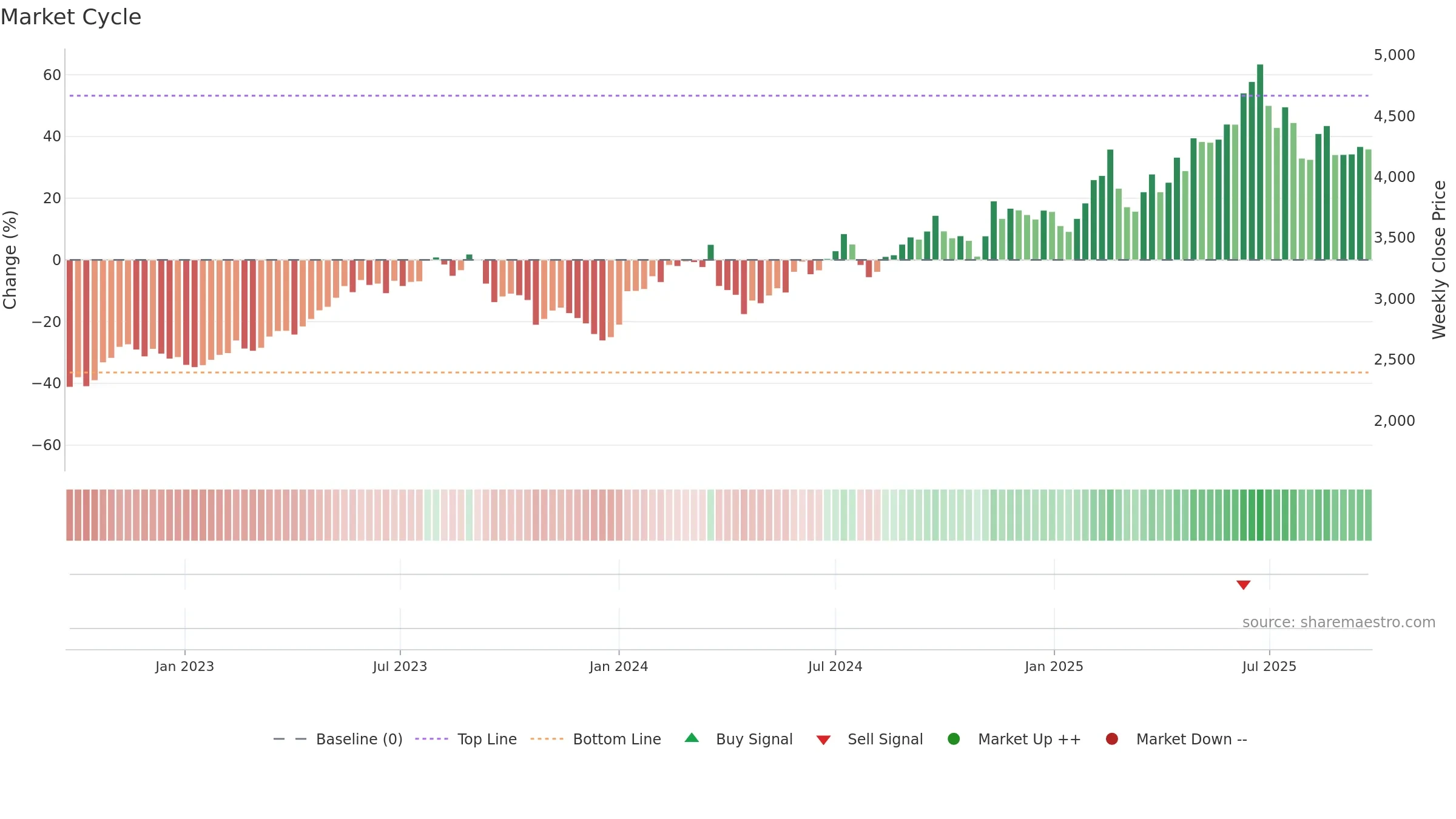 9697 weekly Market Cycle chart, closing 2025-09-22.