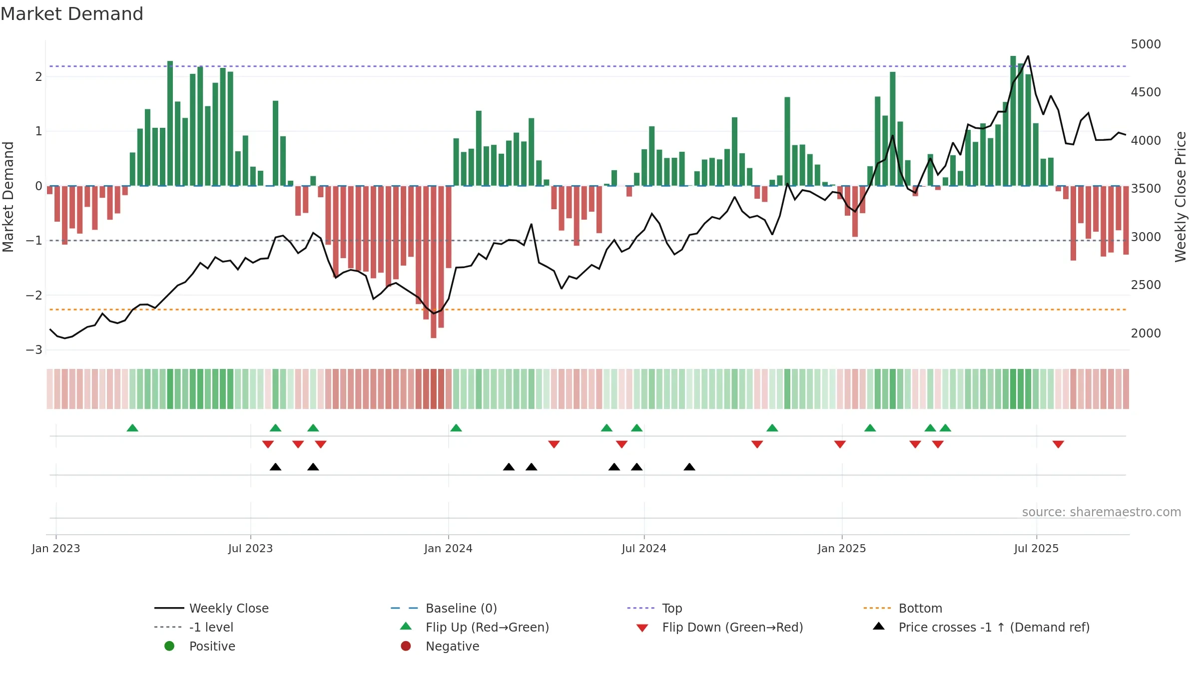 9697 weekly Market Demand chart, closing 2025-09-22.