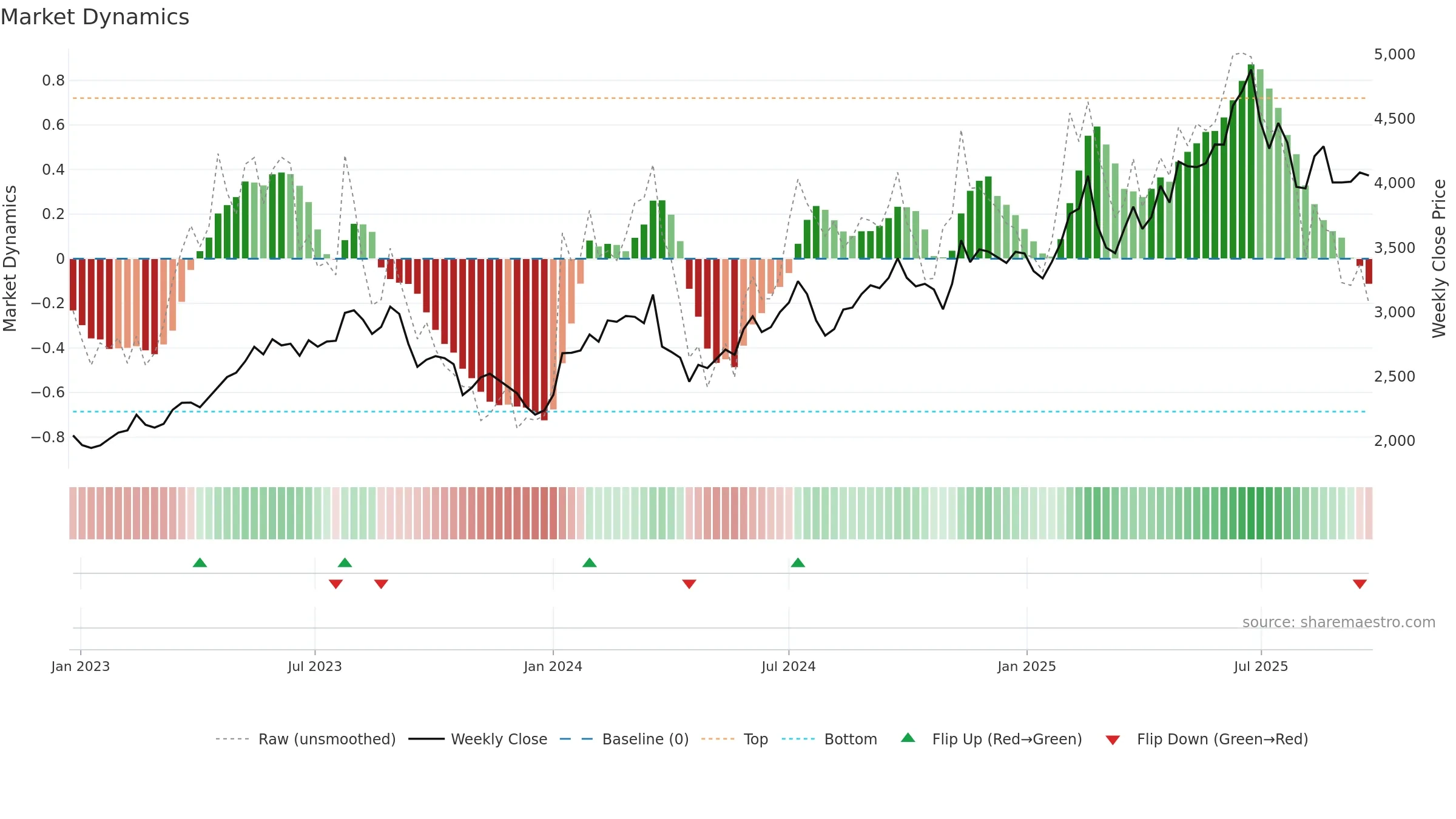9697 weekly Market Dynamics chart, closing 2025-09-22.