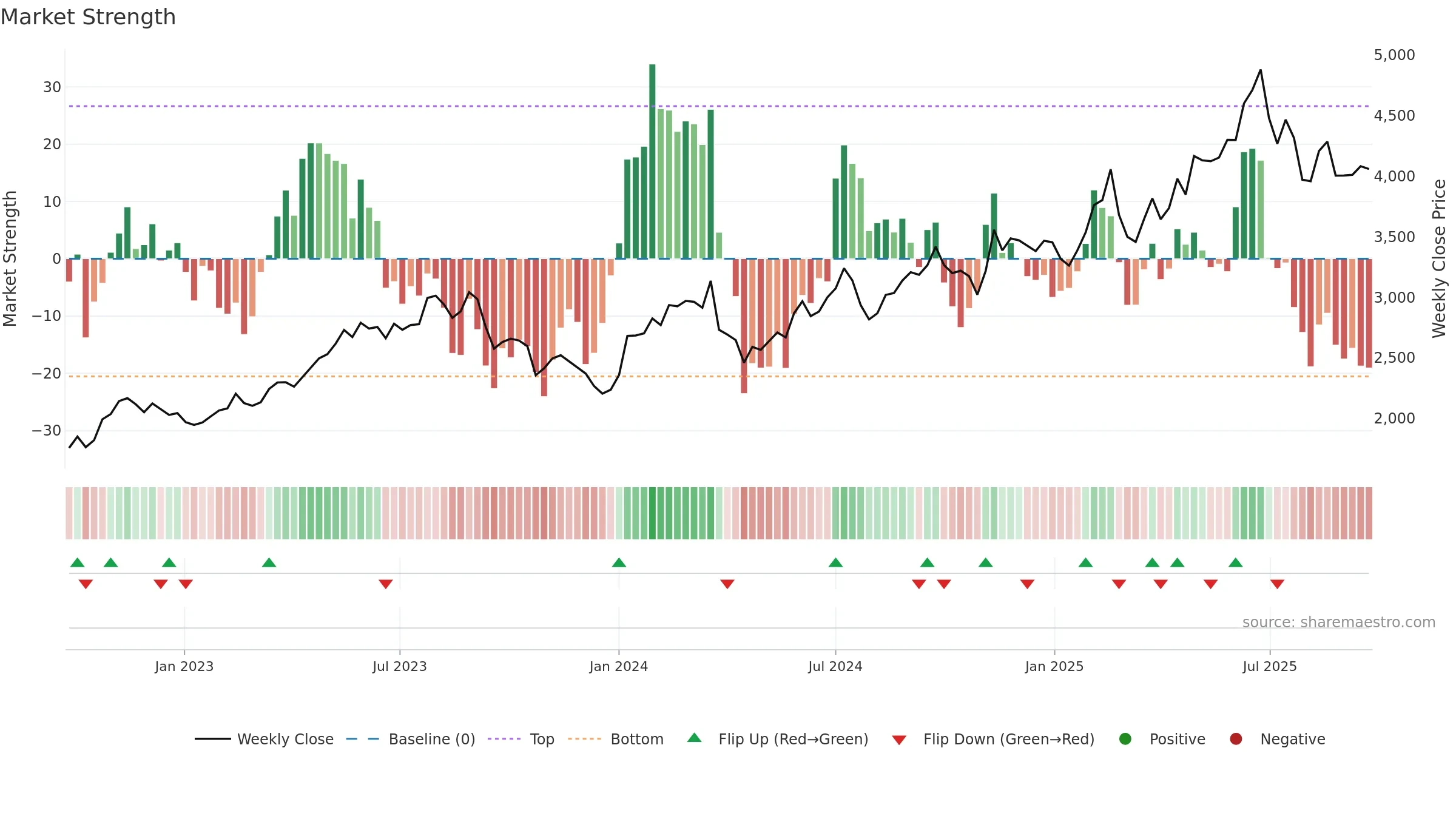 9697 weekly Market Strength chart, closing 2025-09-22.