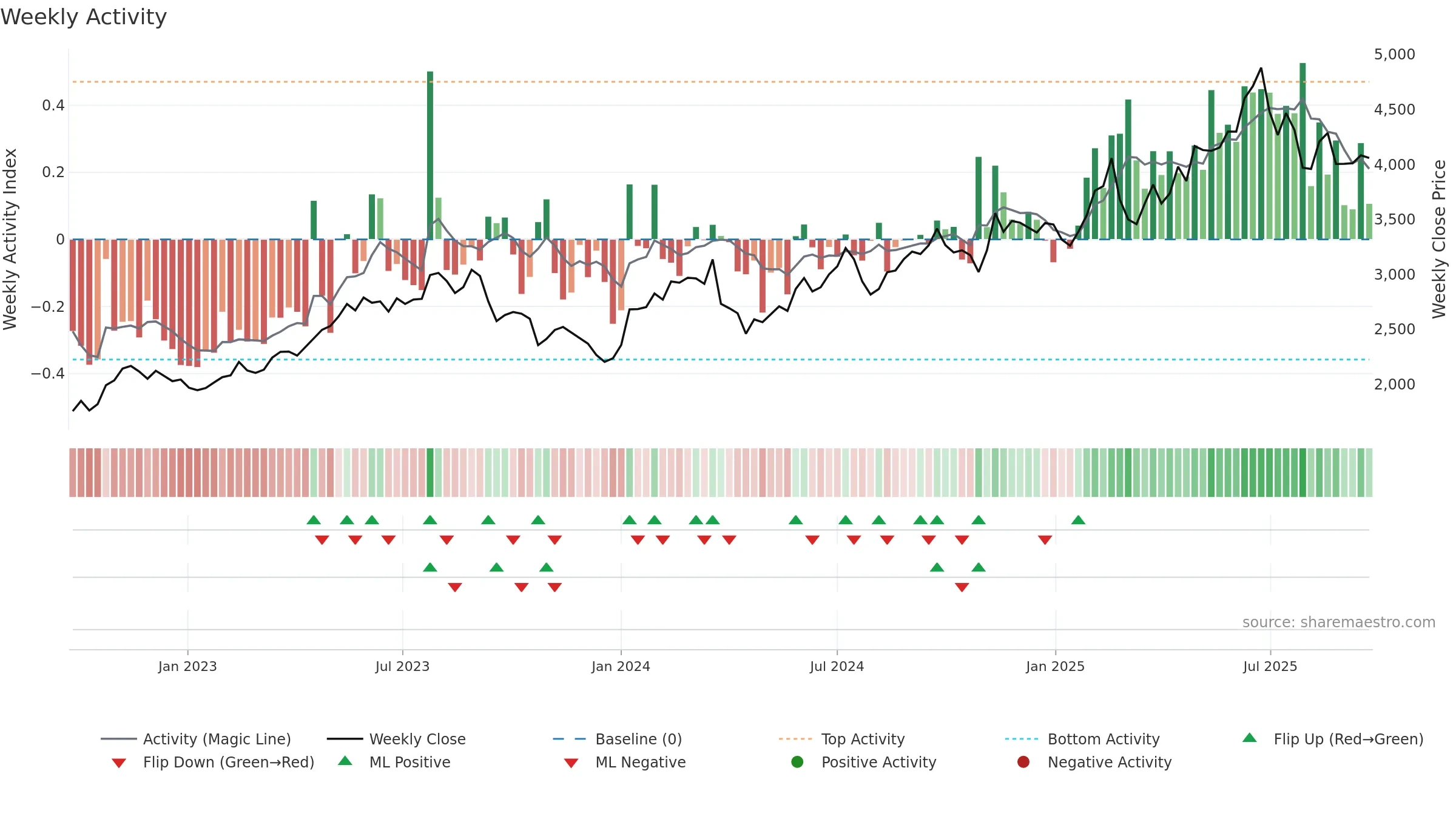 9697 weekly Activity chart, closing 2025-09-22.