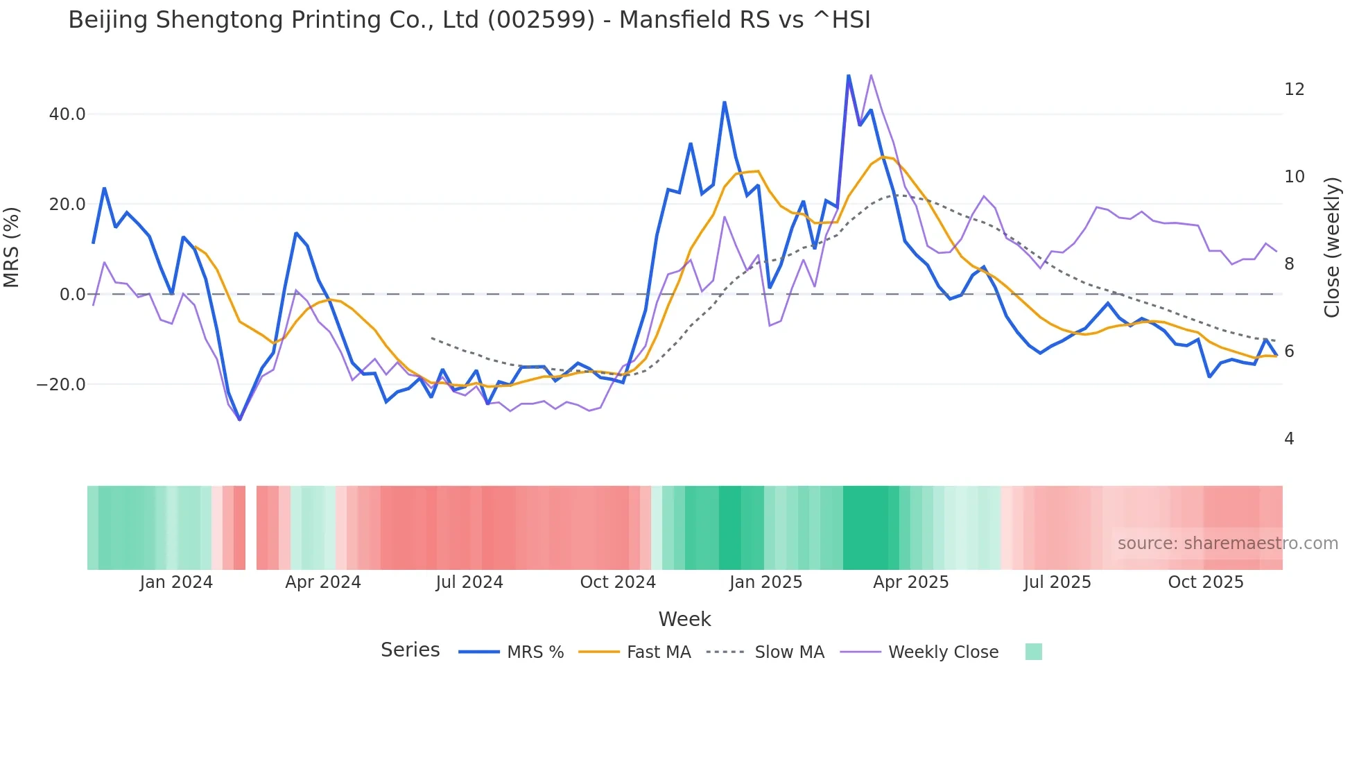 002599 Mansfield Relative Strength chart