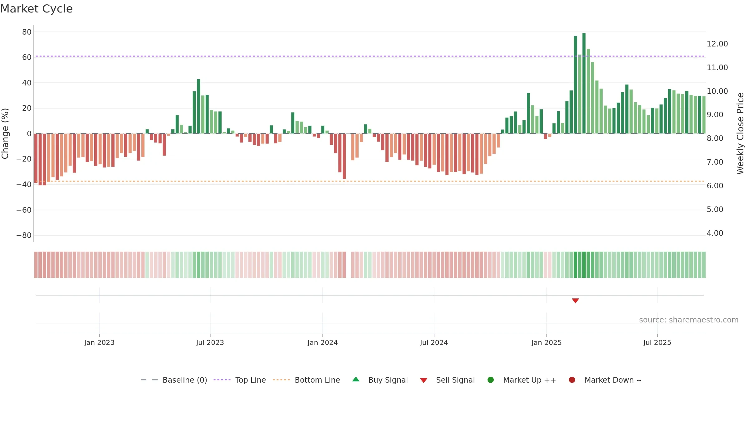 002599 weekly Market Cycle chart, closing 2025-09-15.