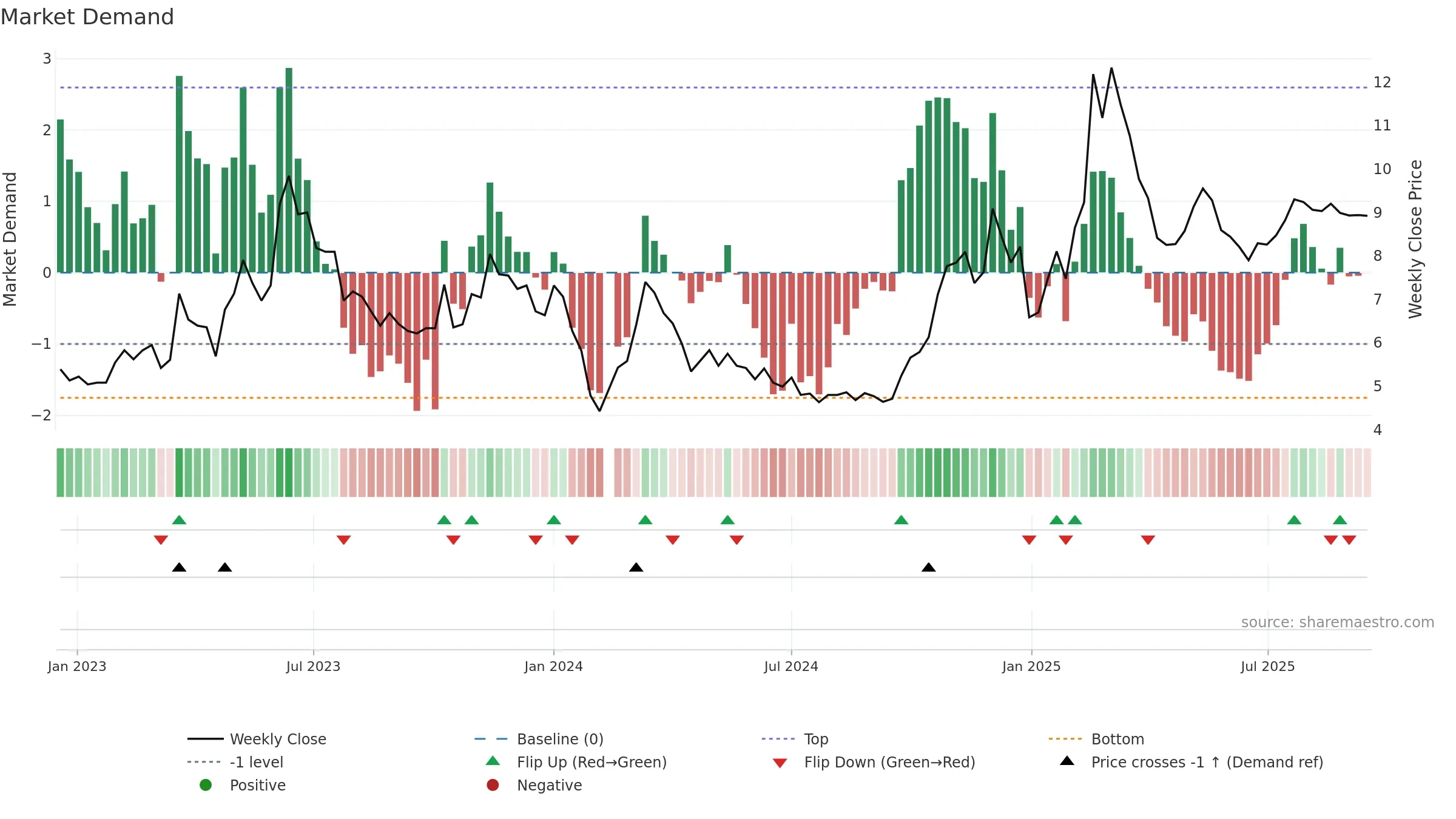002599 weekly Market Demand chart, closing 2025-09-15.
