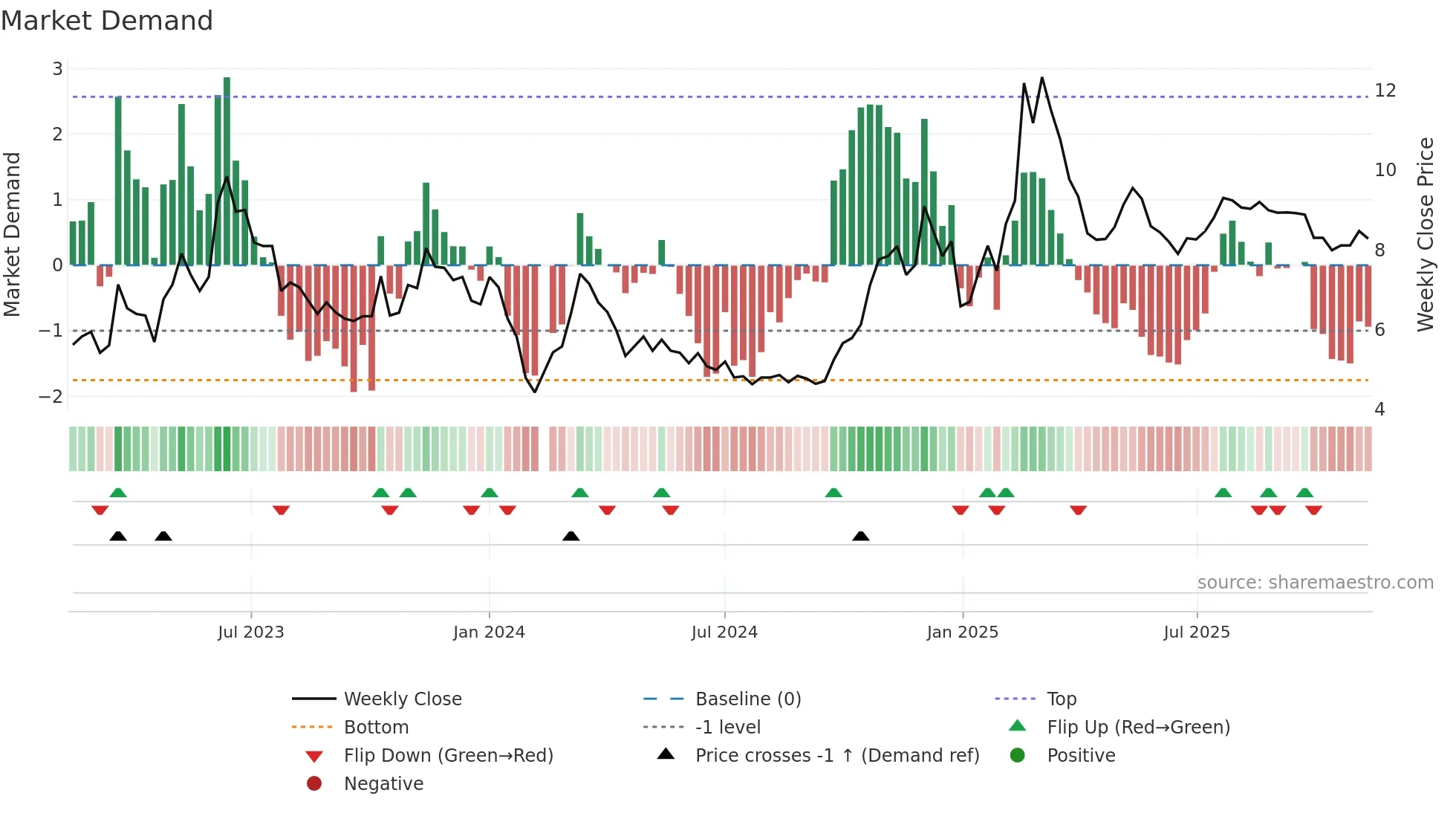 002599 weekly Market Demand chart