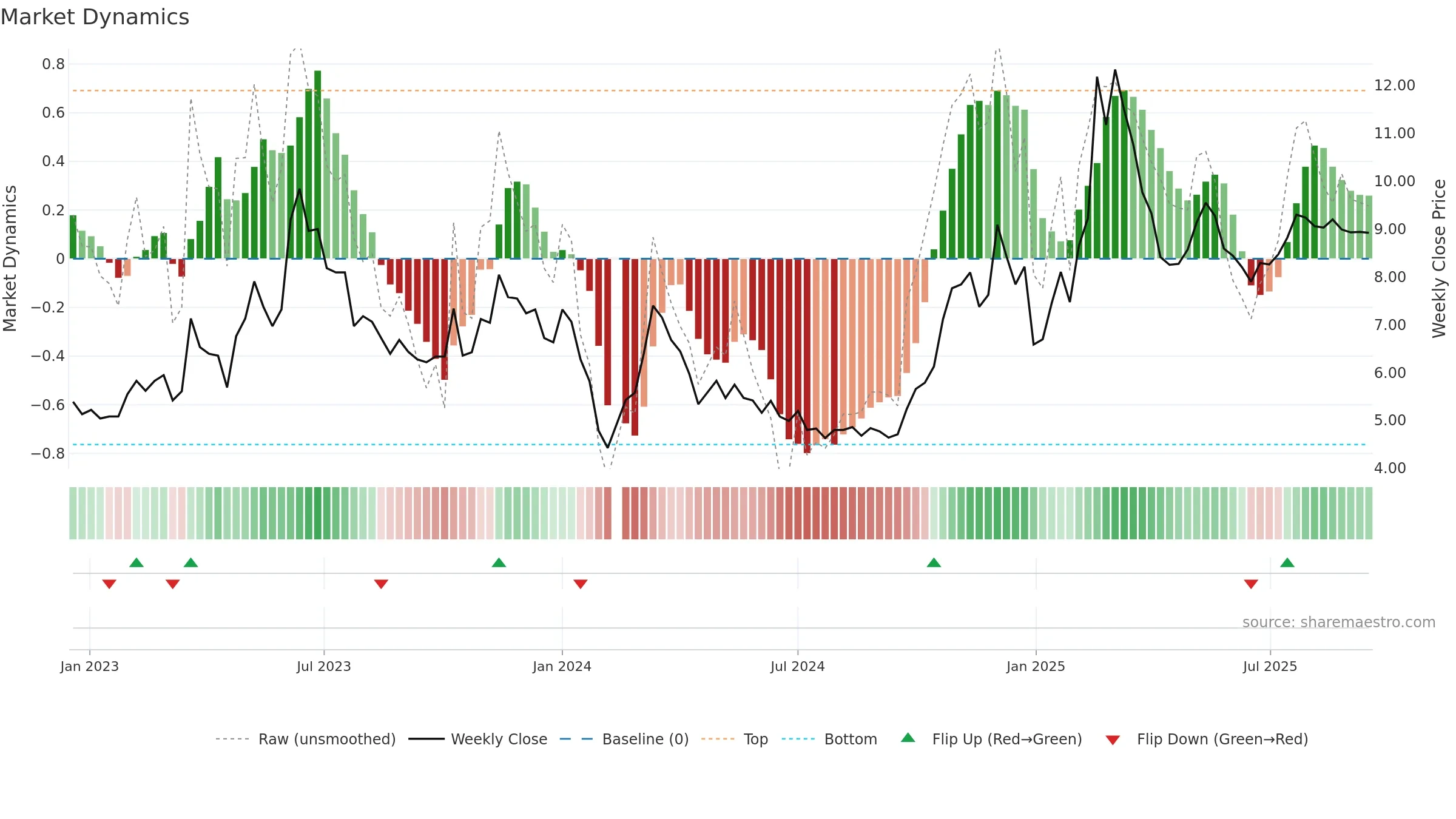 002599 weekly Market Dynamics chart, closing 2025-09-15.