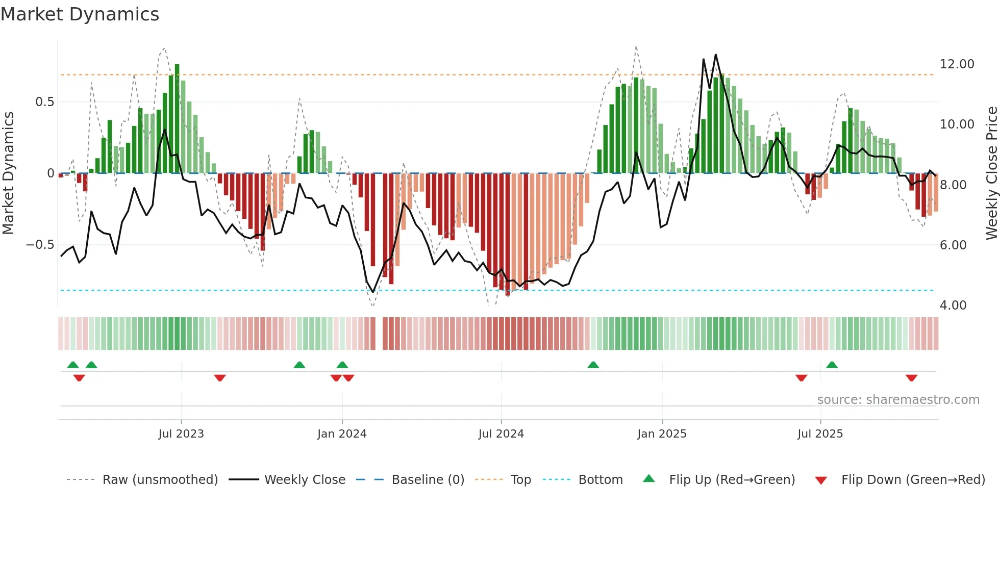 002599 weekly Market Dynamics chart