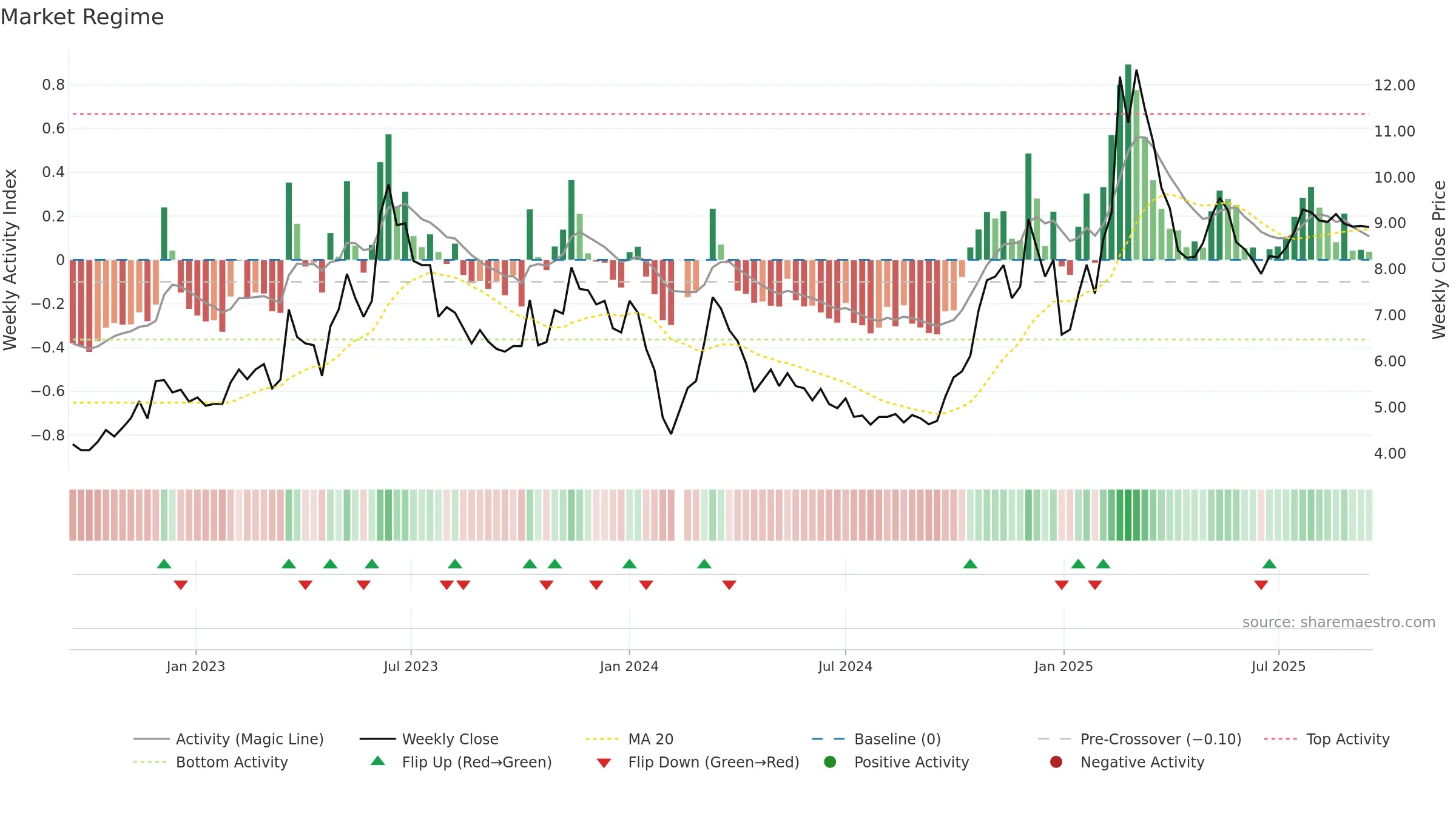 002599 weekly Market Snapshot chart, closing 2025-09-15.