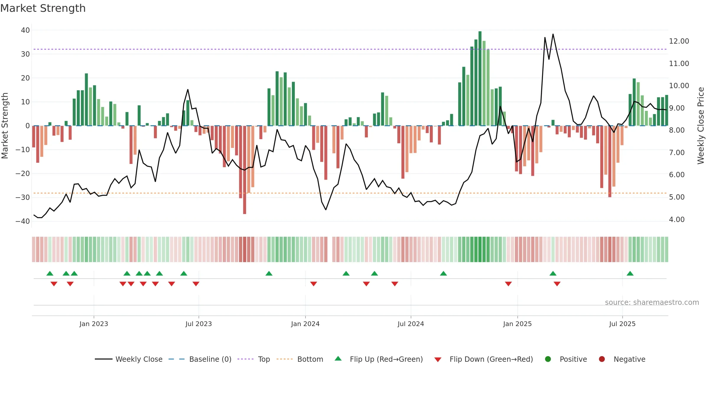 002599 weekly Market Strength chart, closing 2025-09-15.