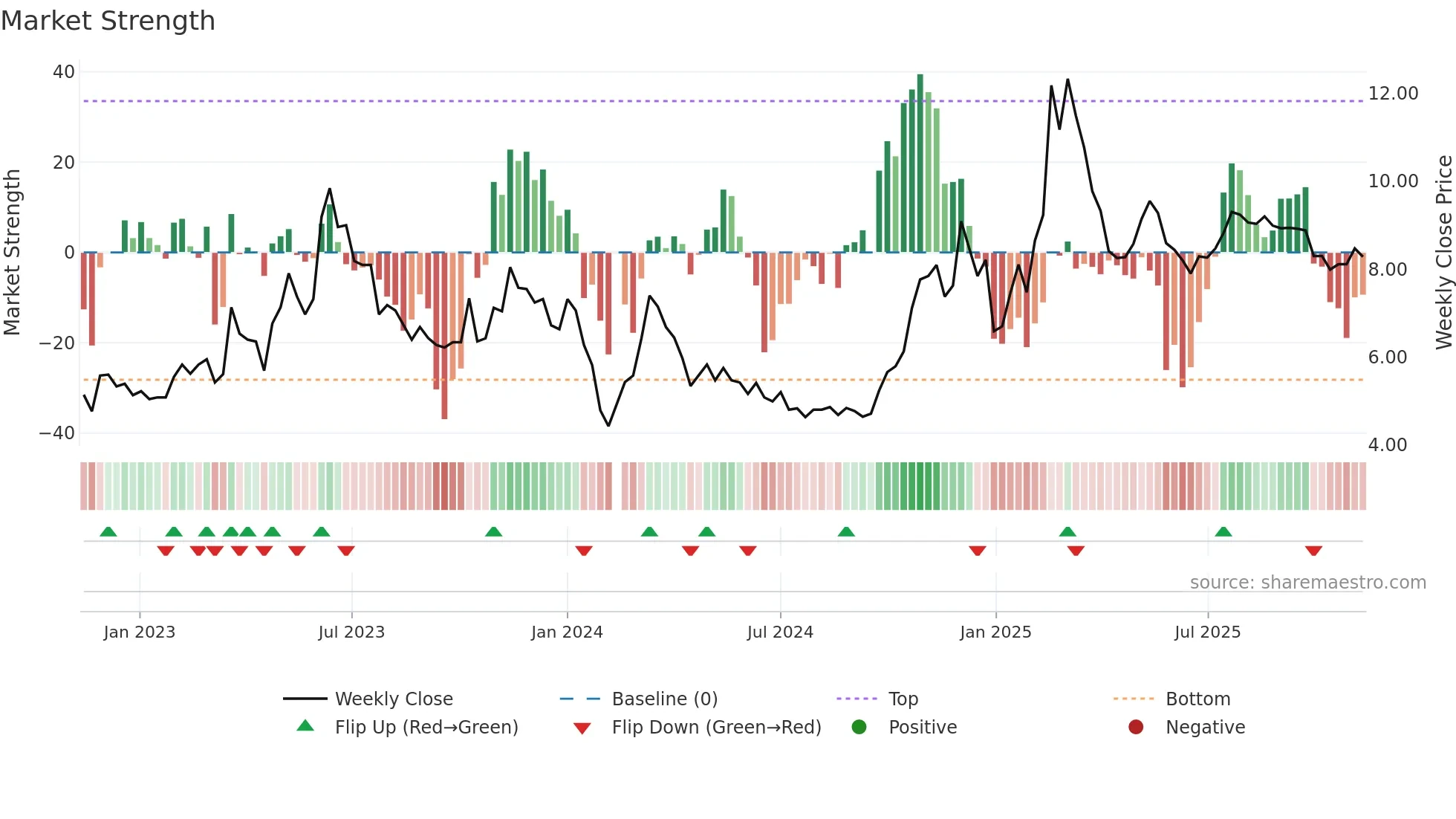002599 weekly Market Strength chart