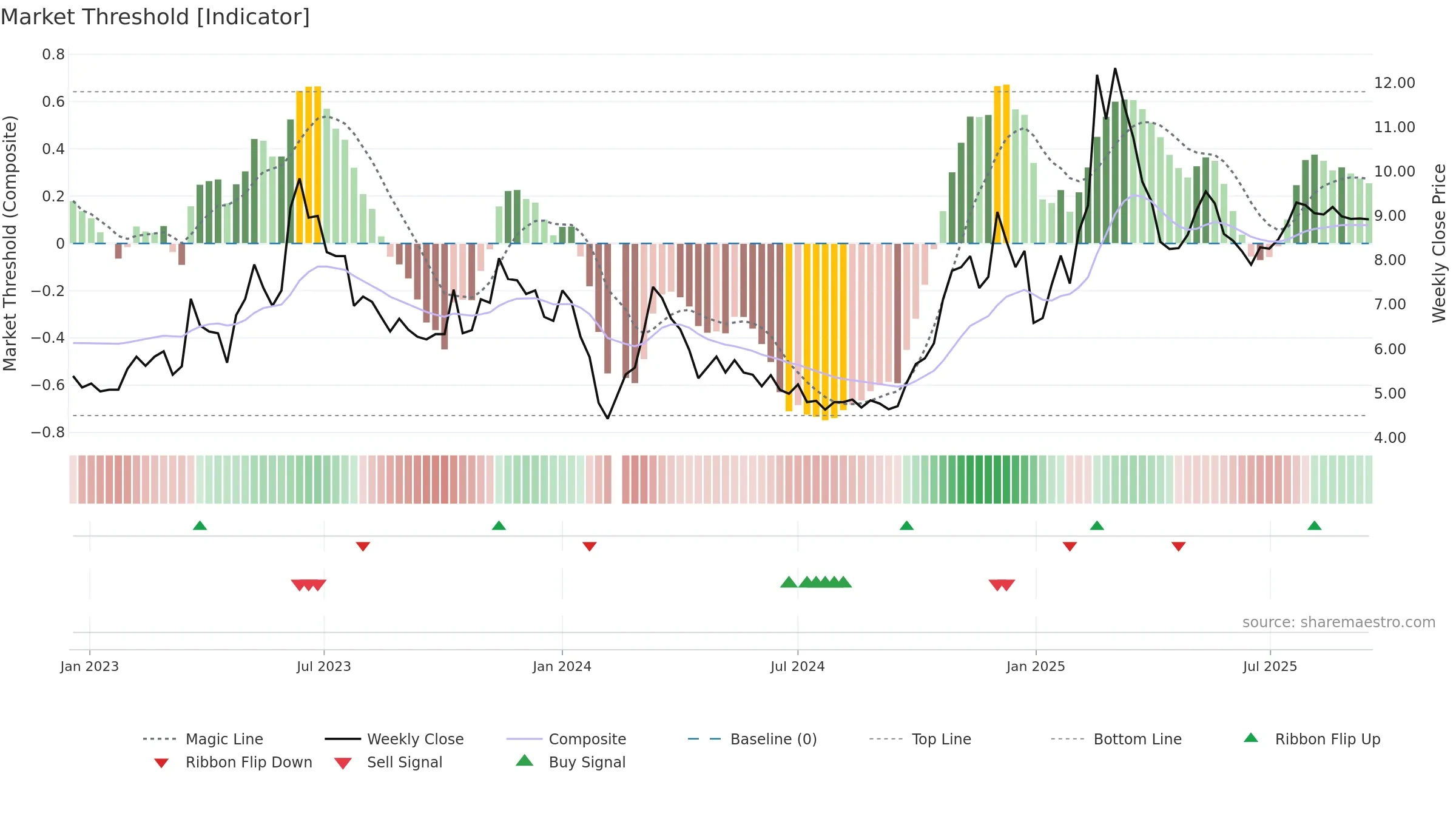 002599 weekly Market Threshold chart, closing 2025-09-15.