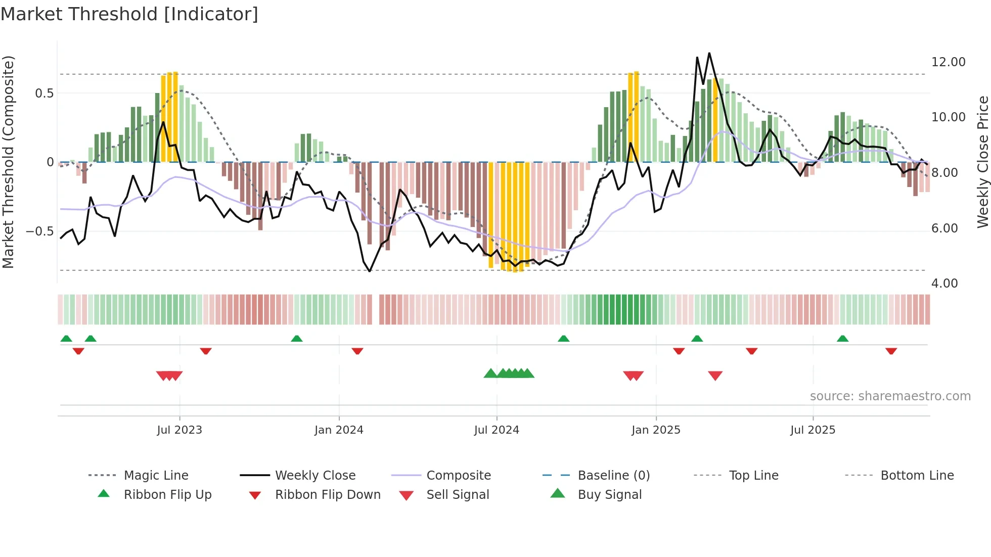 002599 weekly Market Threshold chart