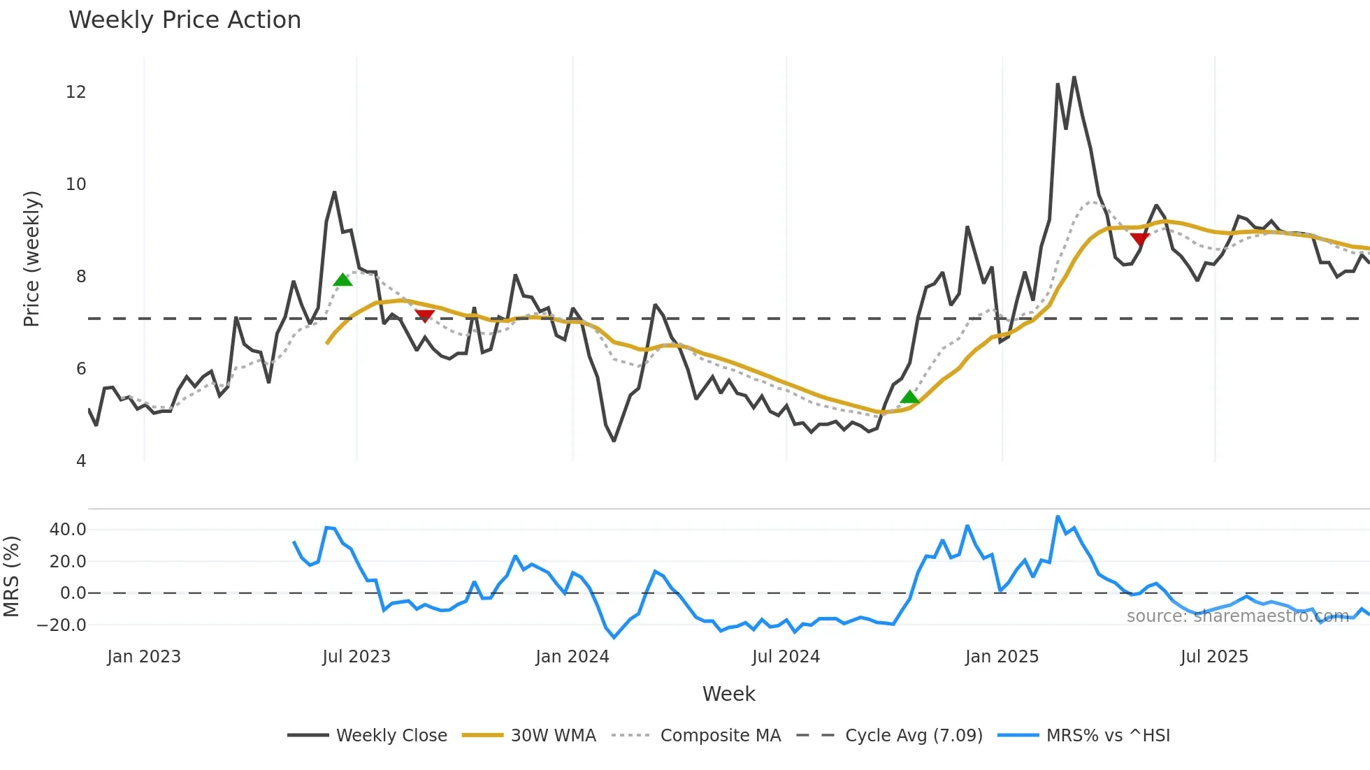 002599 weekly Price Action chart, closing 2025-11-10