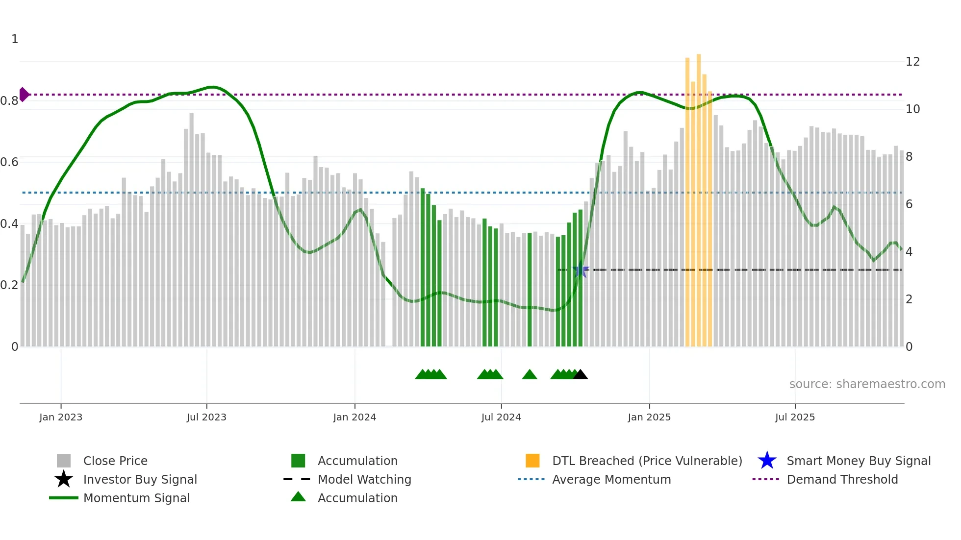 002599 weekly Smart Money chart