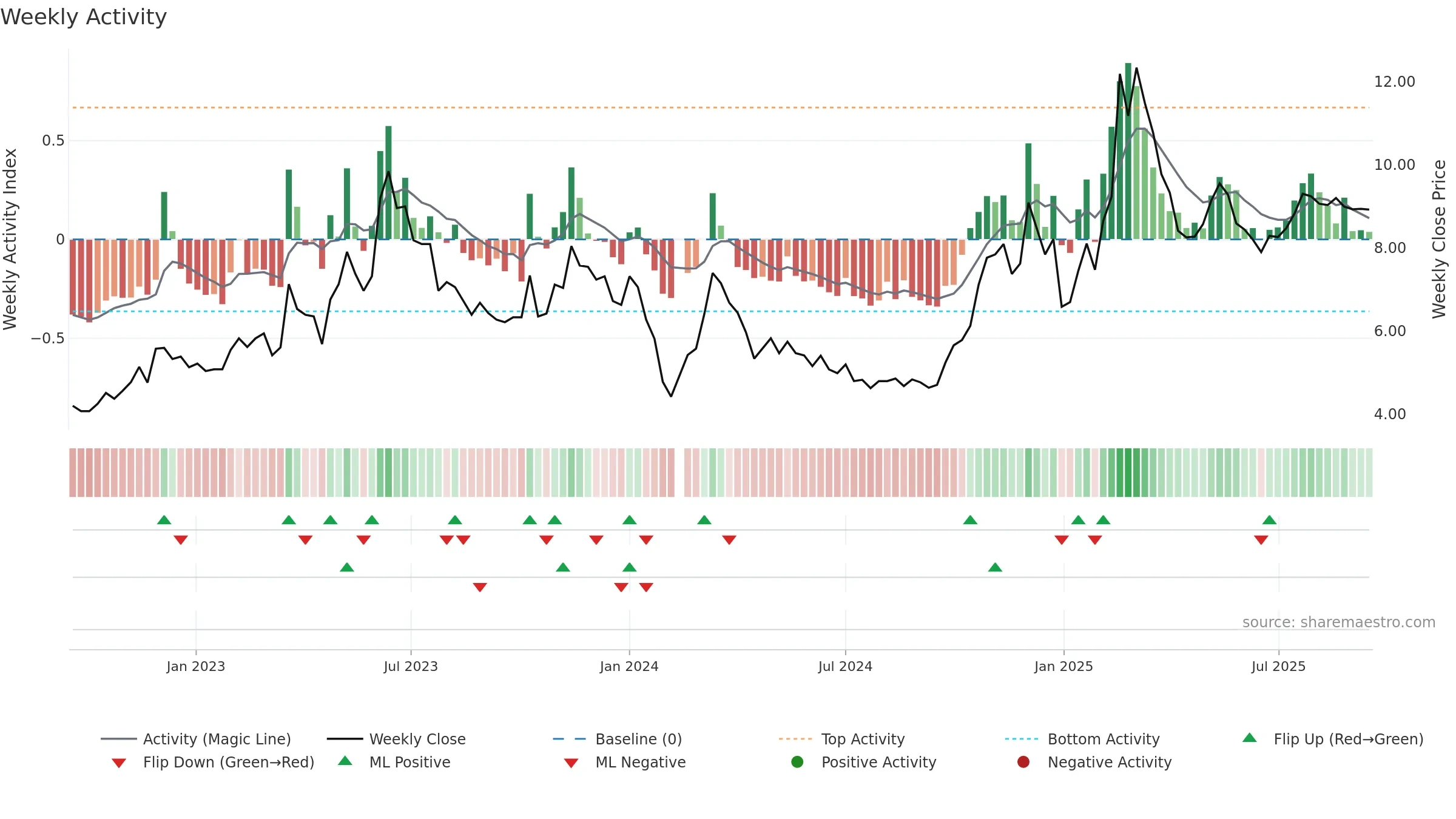002599 weekly Activity chart, closing 2025-09-15.