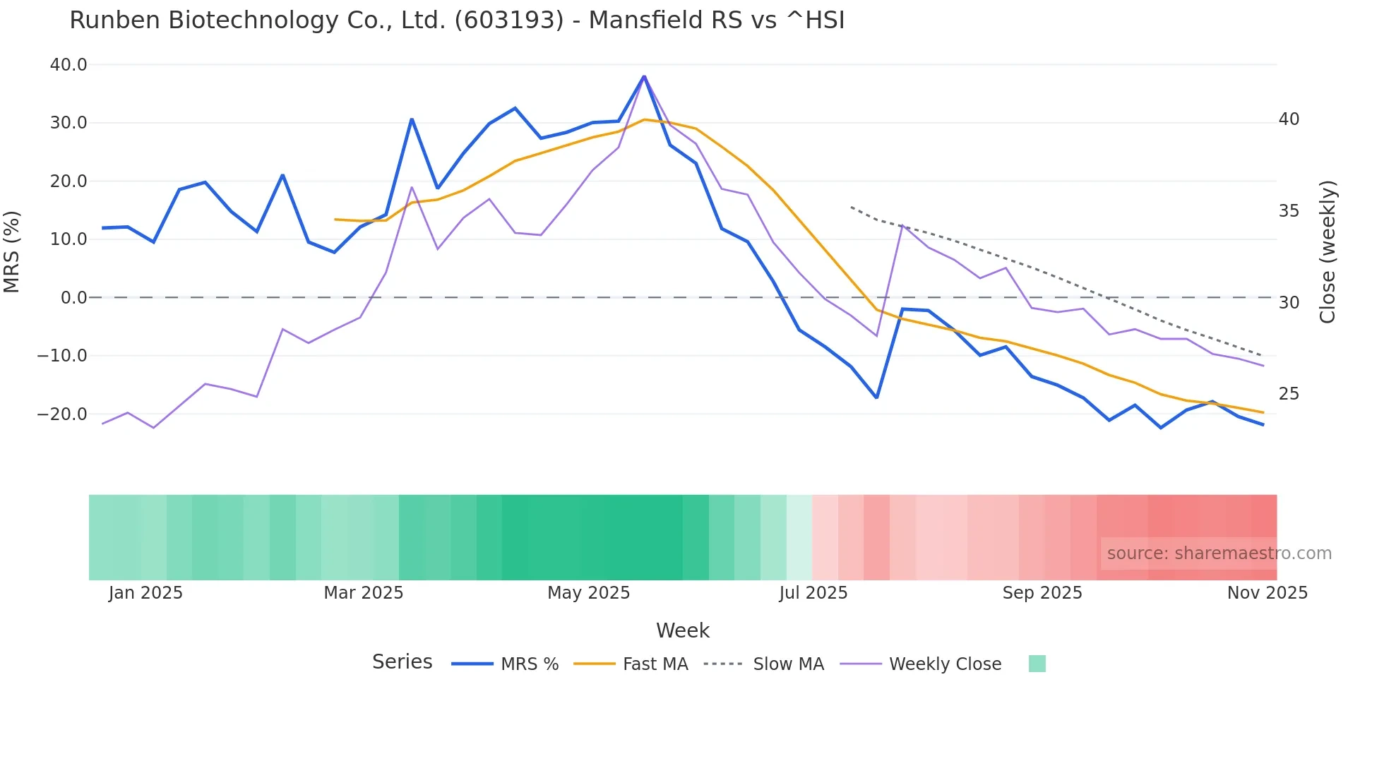 603193 Mansfield Relative Strength chart