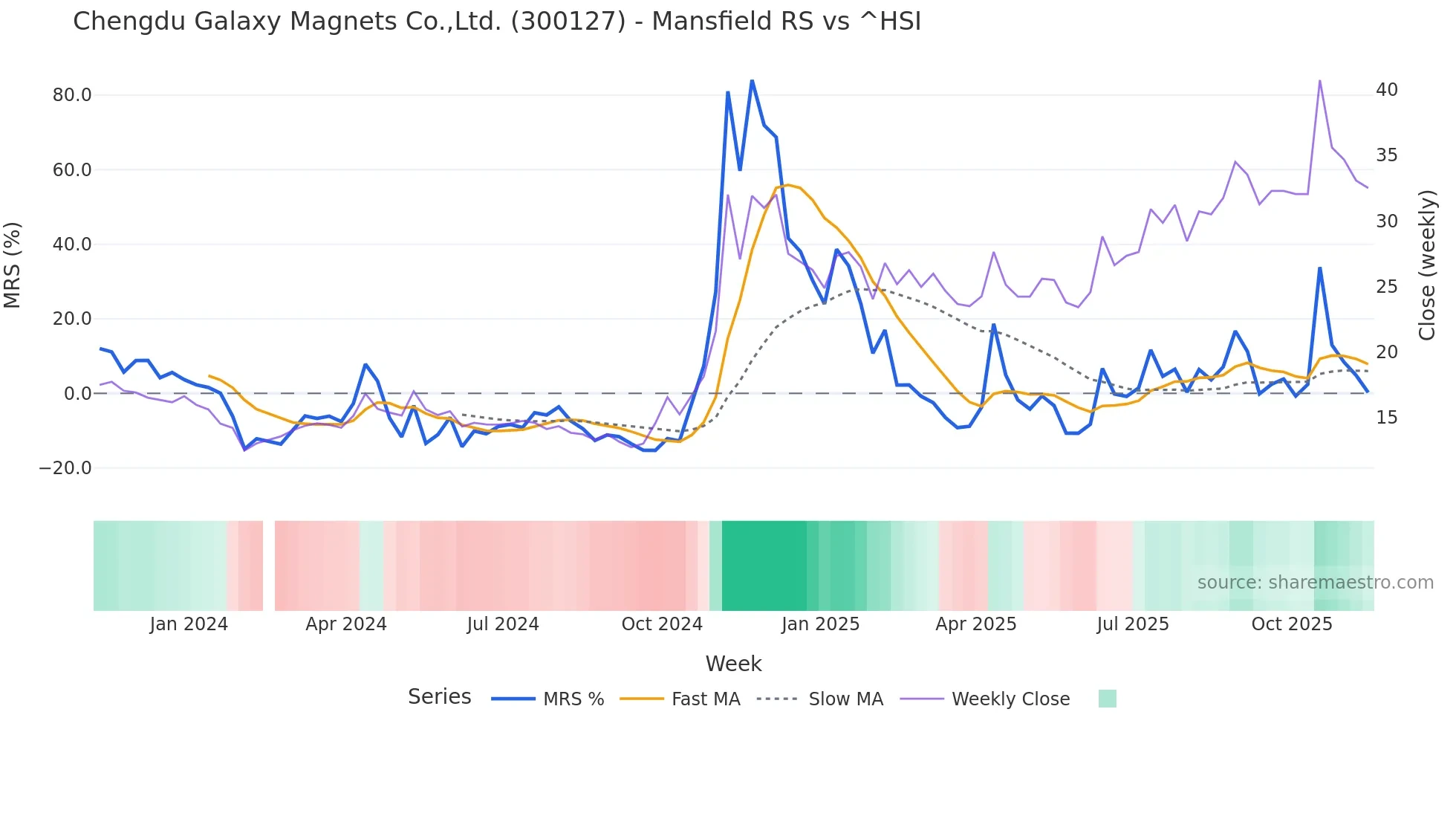 300127 Mansfield Relative Strength chart