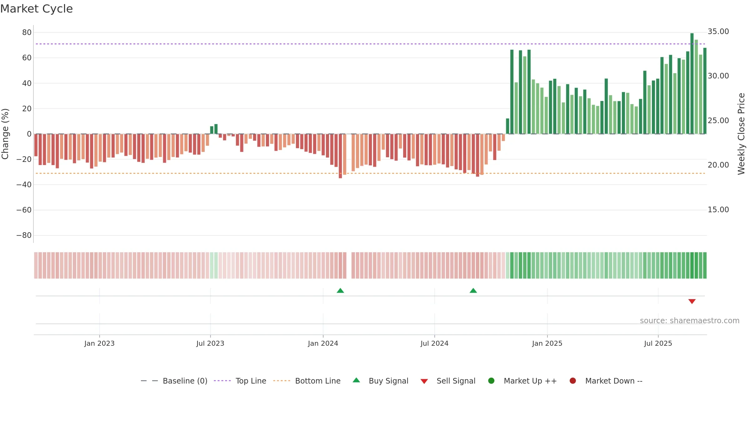 300127 weekly Market Cycle chart, closing 2025-09-15.