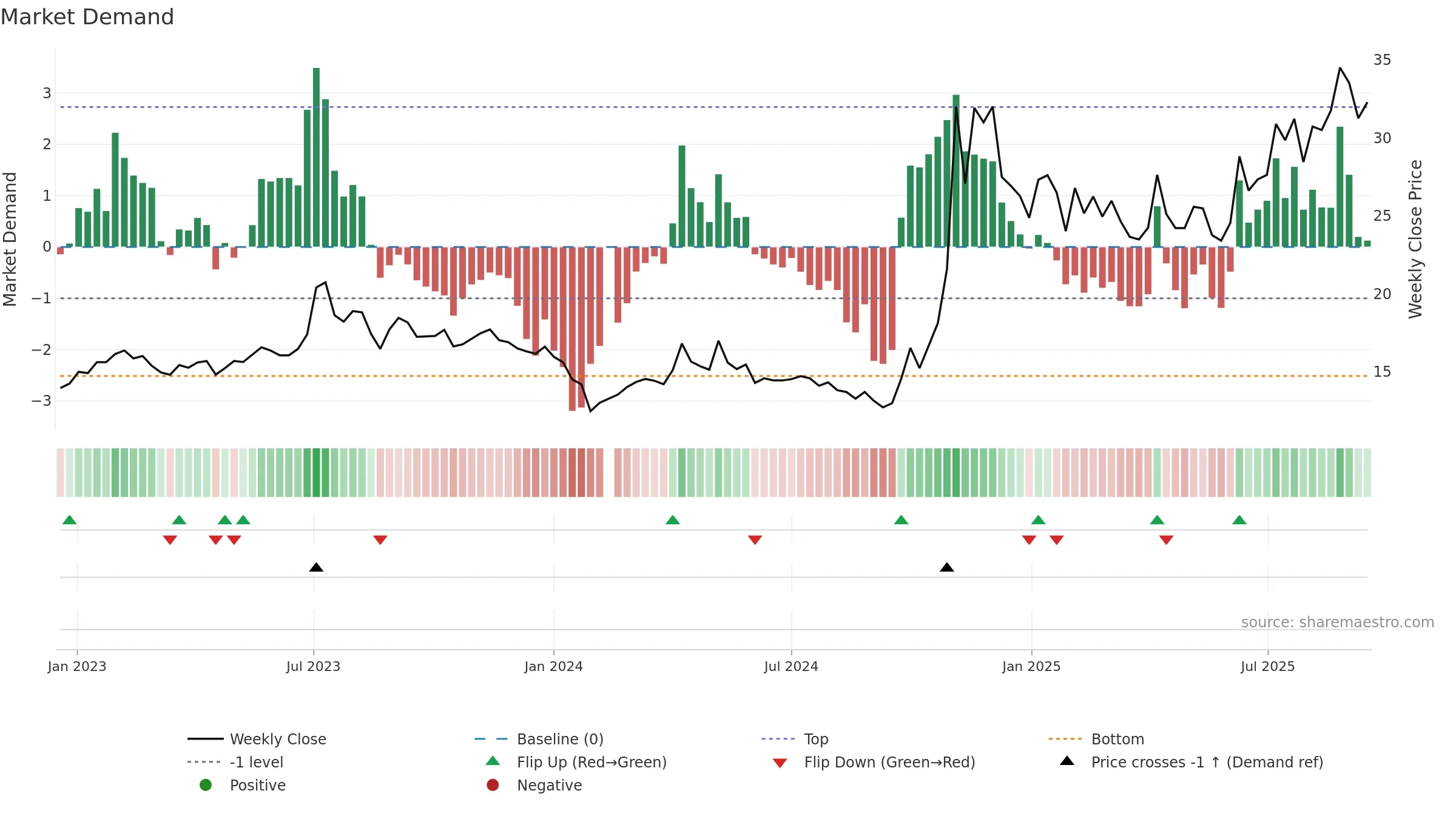 300127 weekly Market Demand chart, closing 2025-09-15.