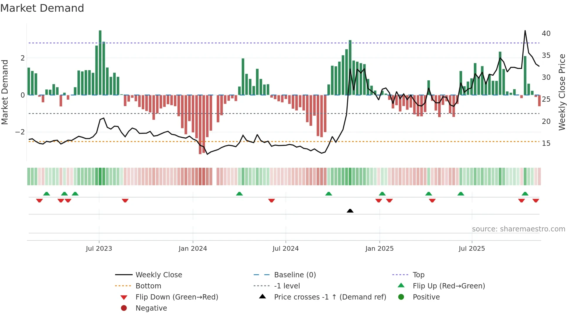 300127 weekly Market Demand chart