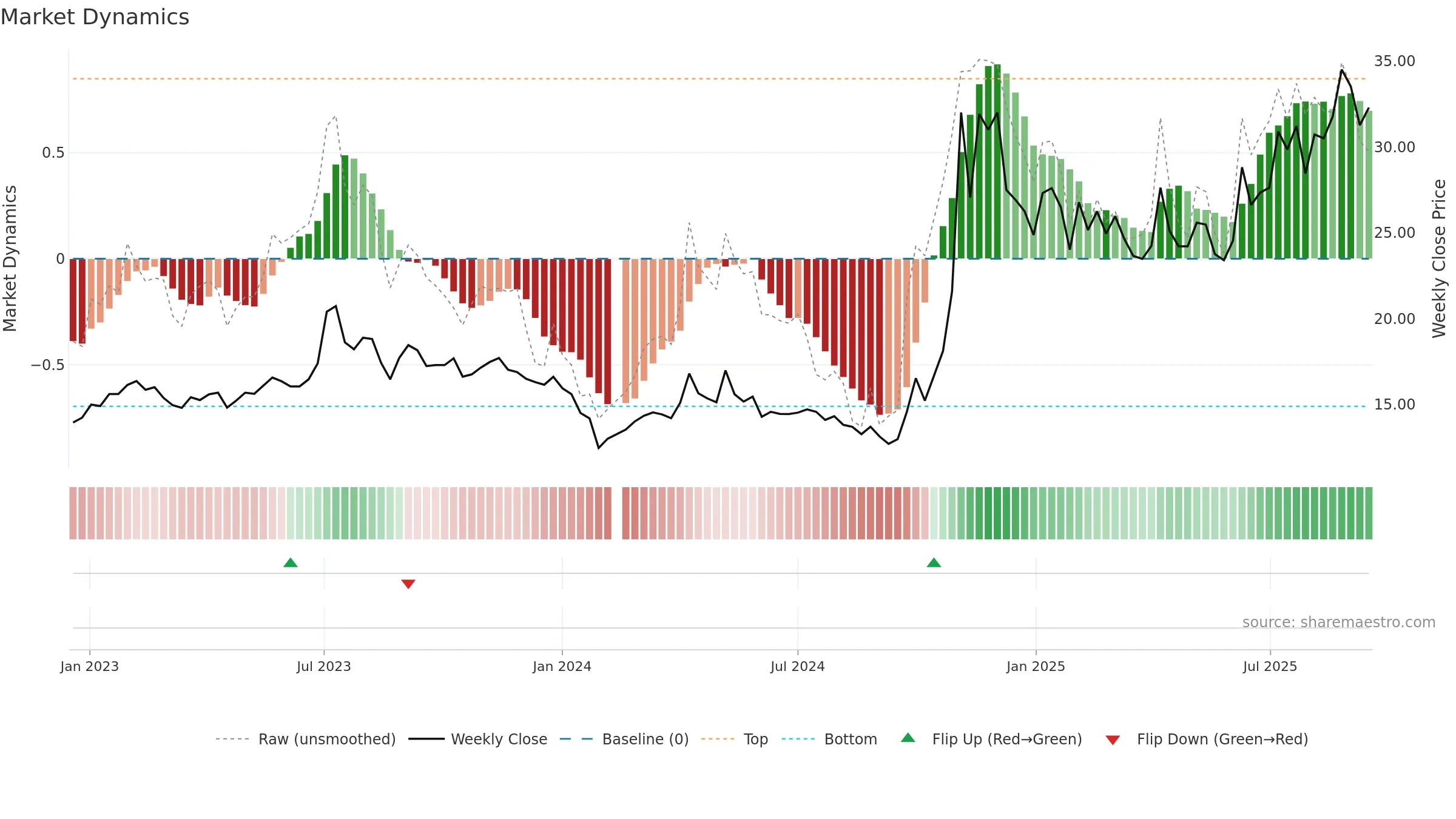 300127 weekly Market Dynamics chart, closing 2025-09-15.
