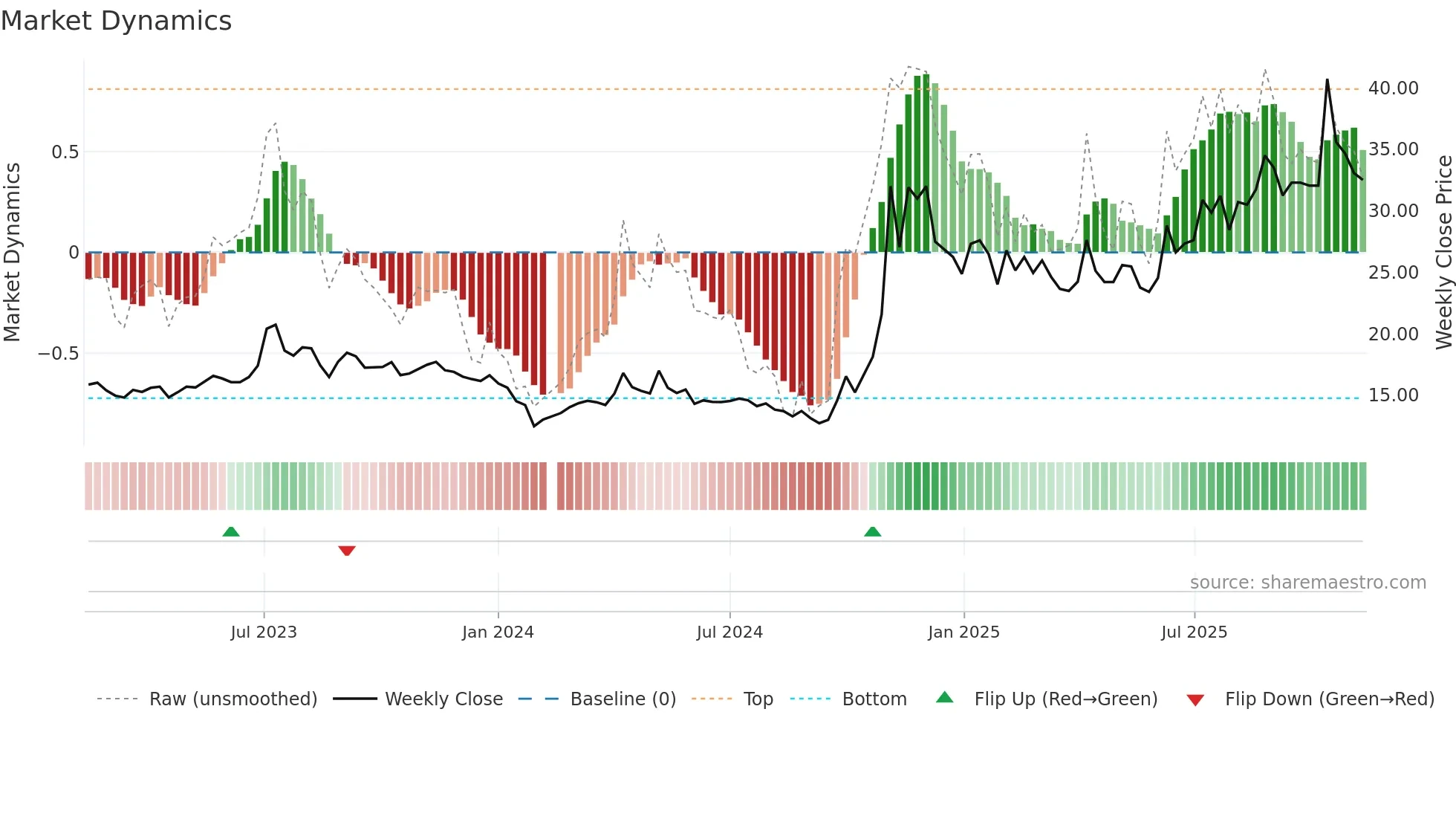 300127 weekly Market Dynamics chart