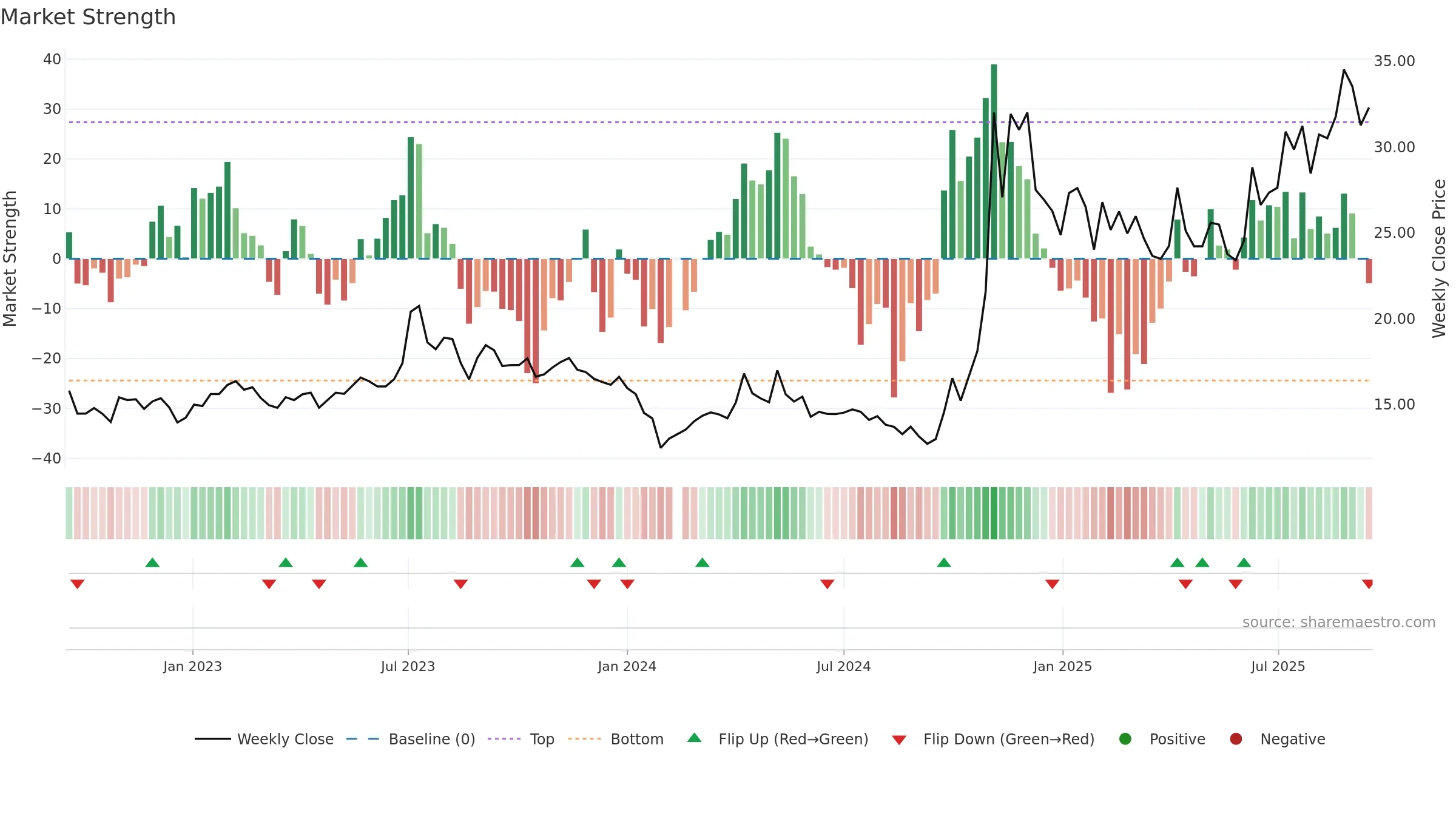 300127 weekly Market Strength chart, closing 2025-09-15.