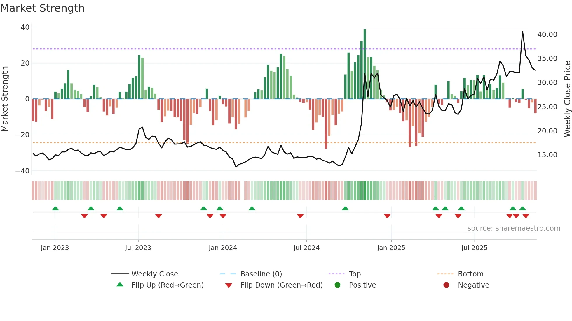 300127 weekly Market Strength chart