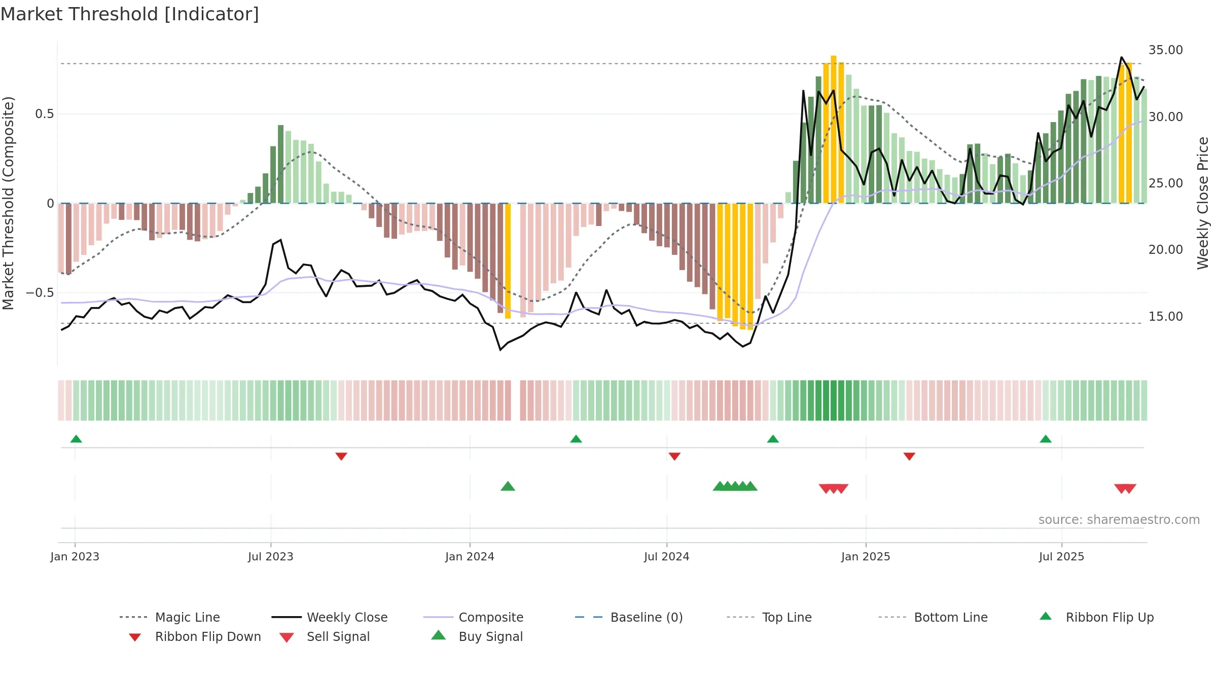 300127 weekly Market Threshold chart, closing 2025-09-15.