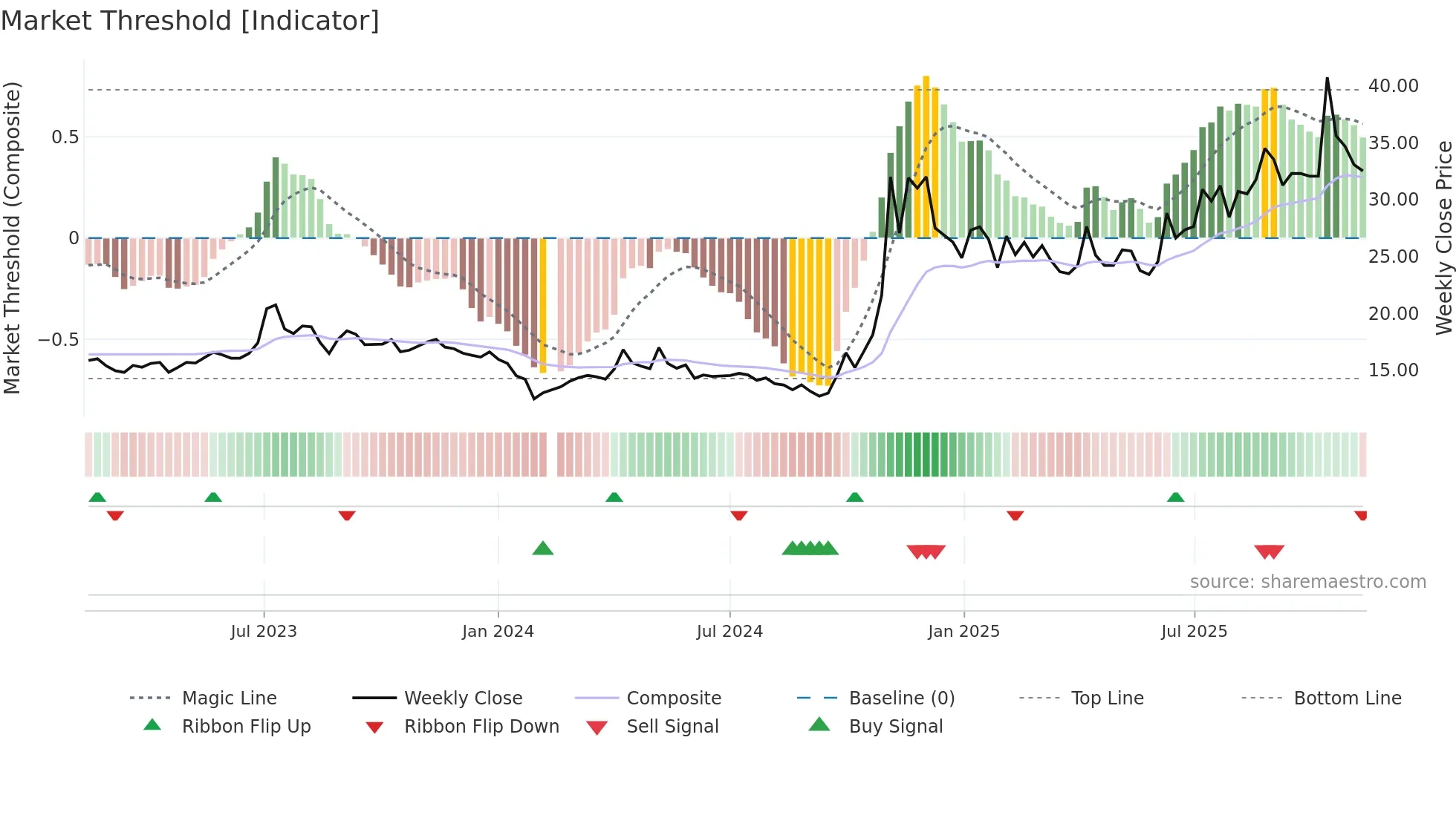 300127 weekly Market Threshold chart