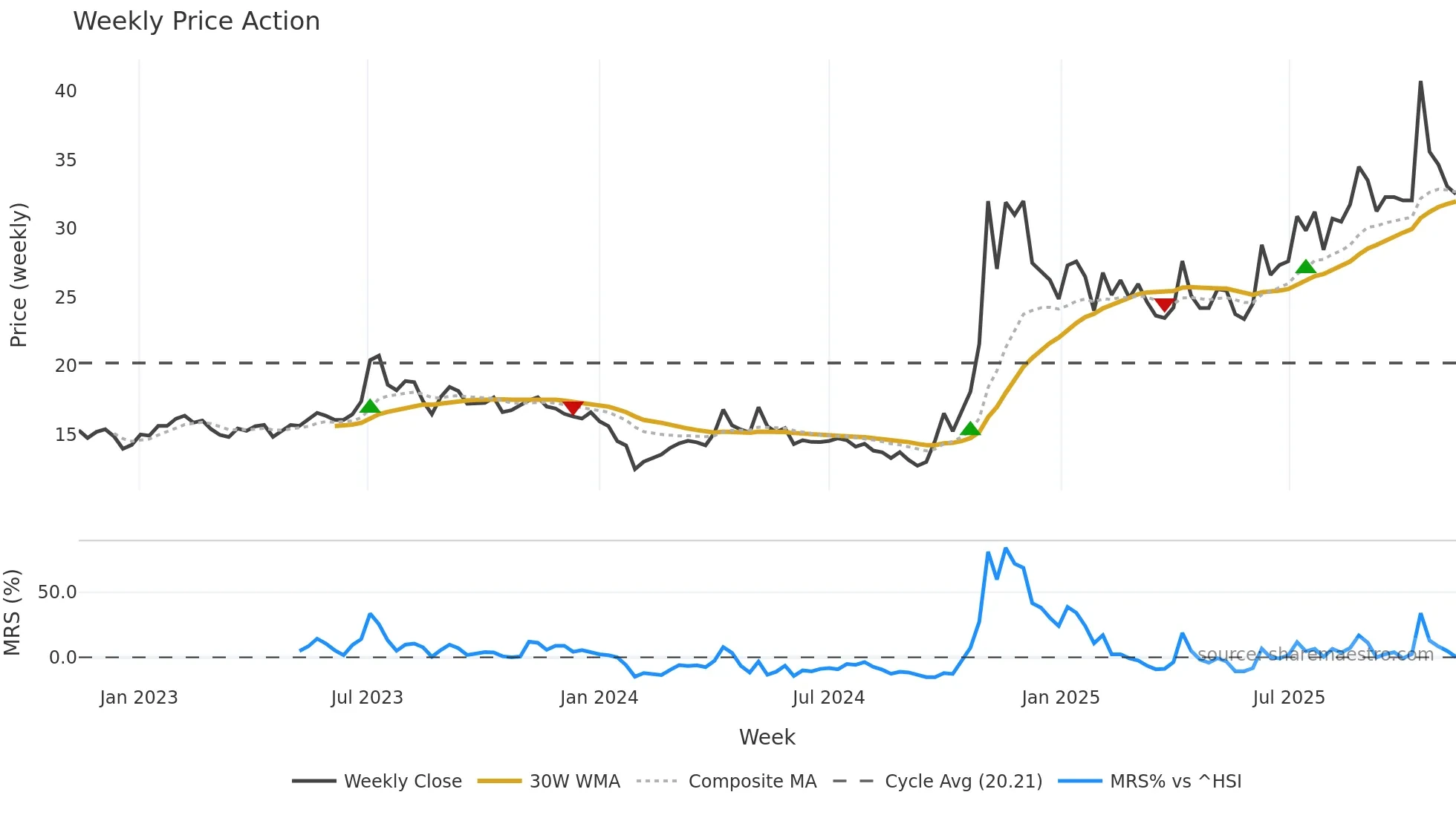 300127 weekly Price Action chart, closing 2025-11-10