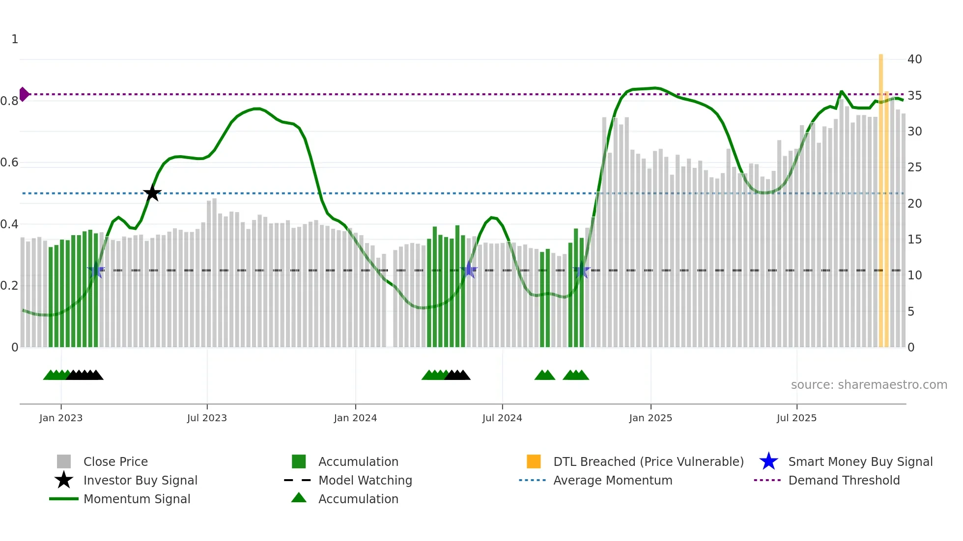 300127 weekly Smart Money chart