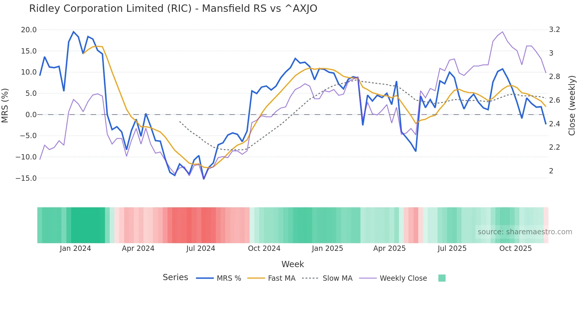RIC Mansfield Relative Strength chart