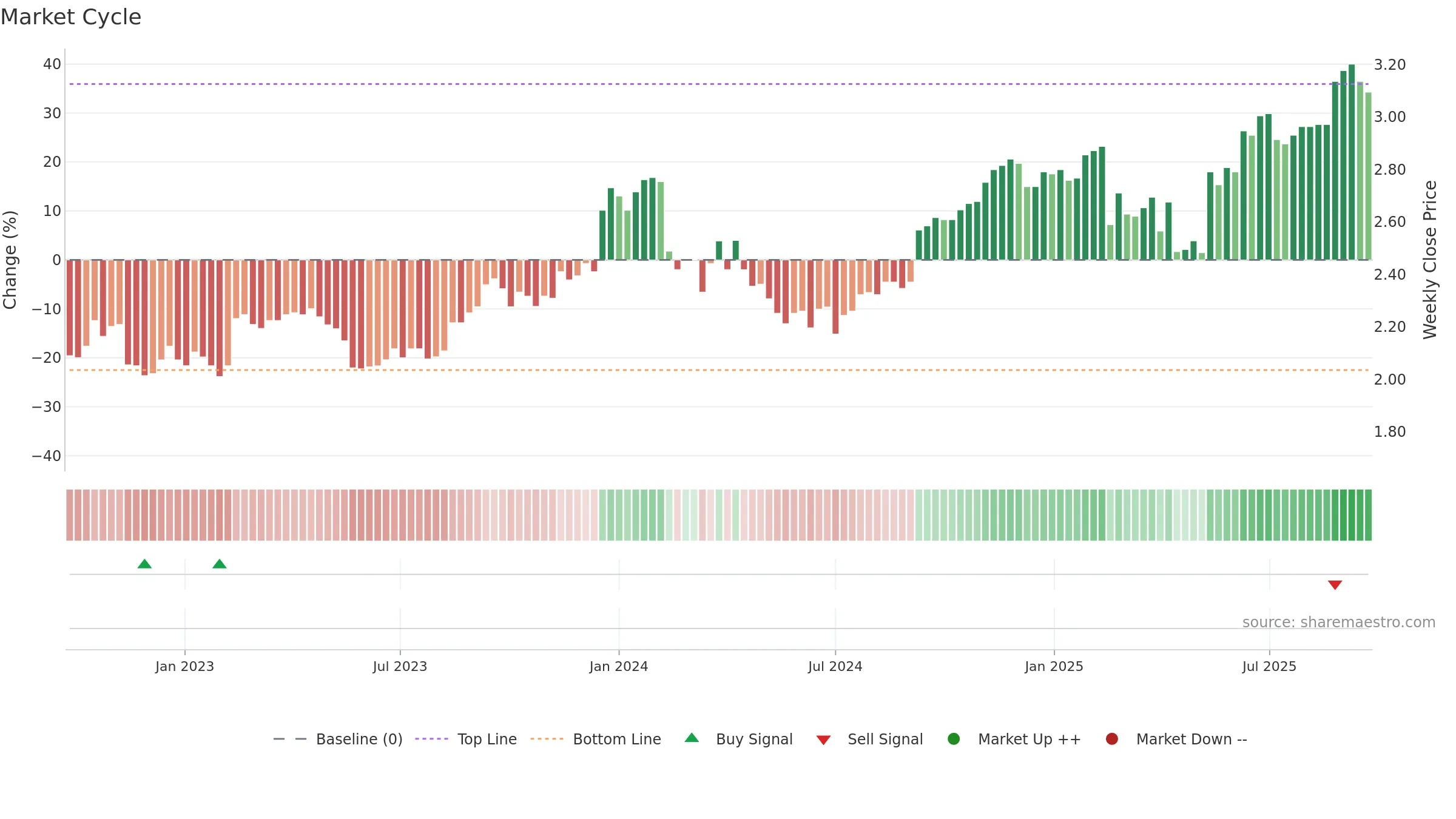 RIC weekly Market Cycle chart, closing 2025-09-22.