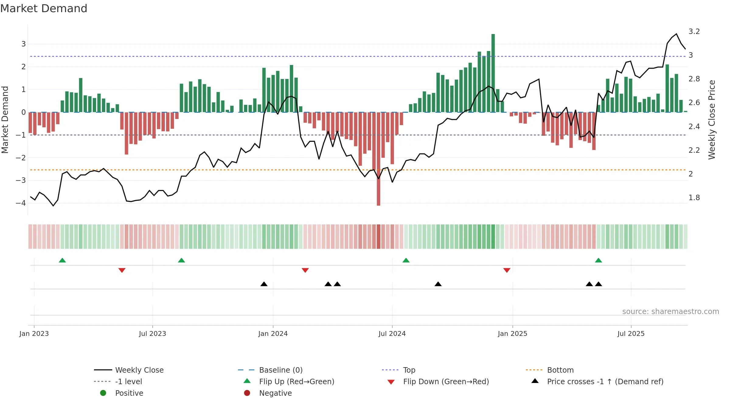 RIC weekly Market Demand chart, closing 2025-09-22.