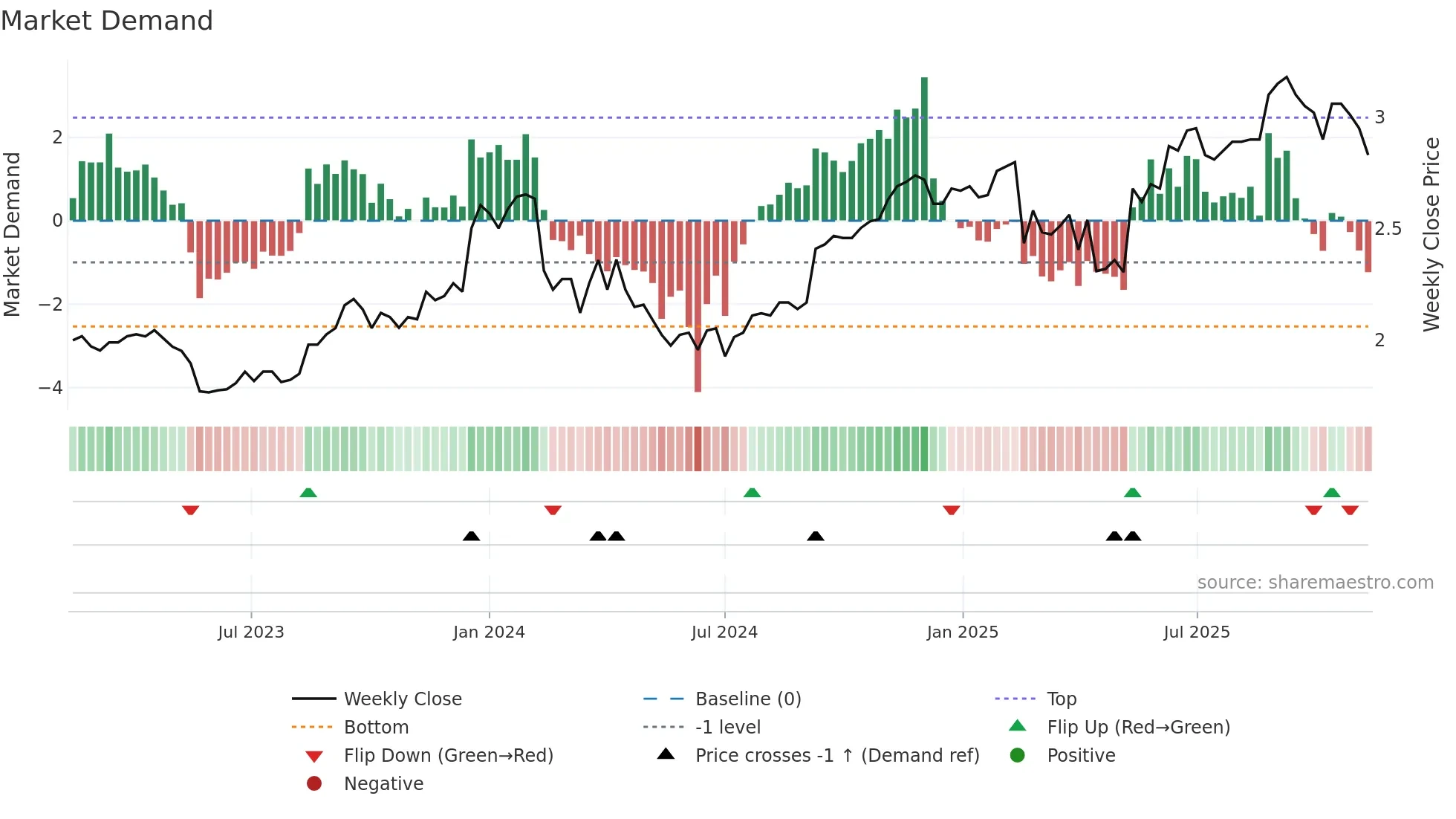 RIC weekly Market Demand chart