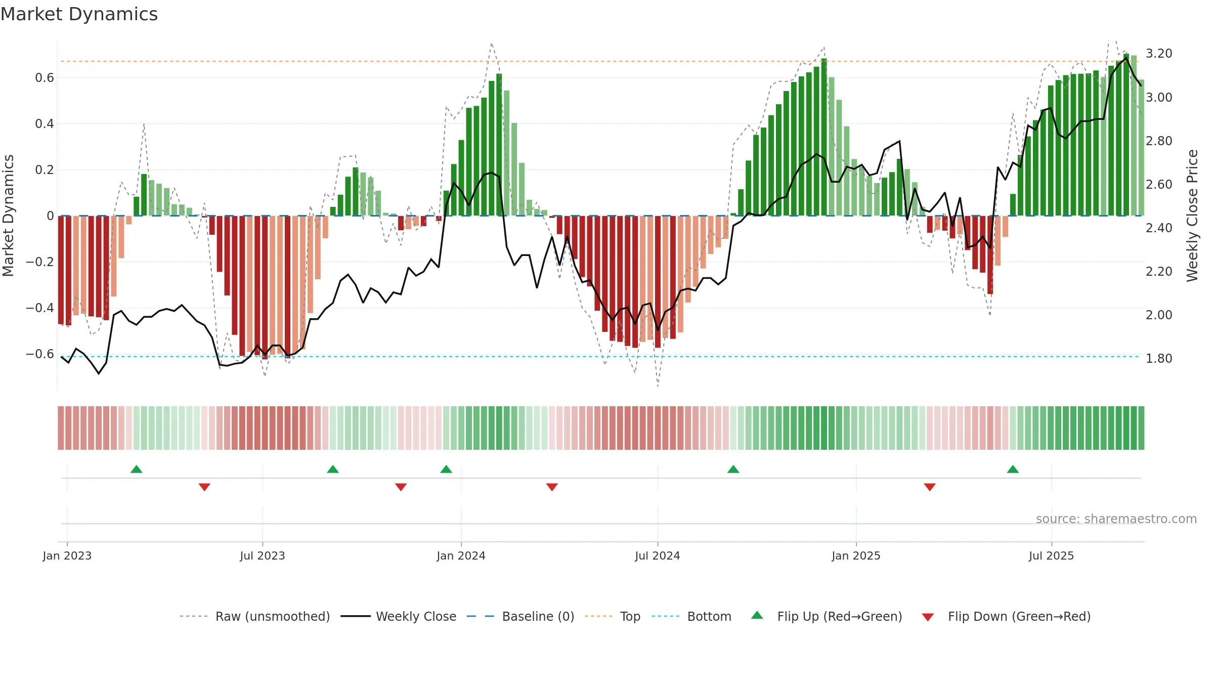 RIC weekly Market Dynamics chart, closing 2025-09-22.