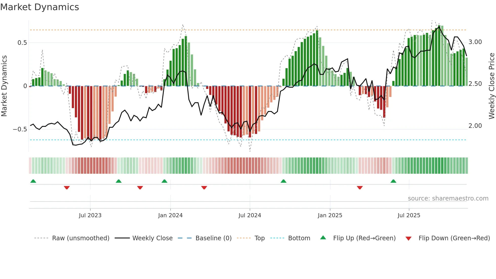 RIC weekly Market Dynamics chart