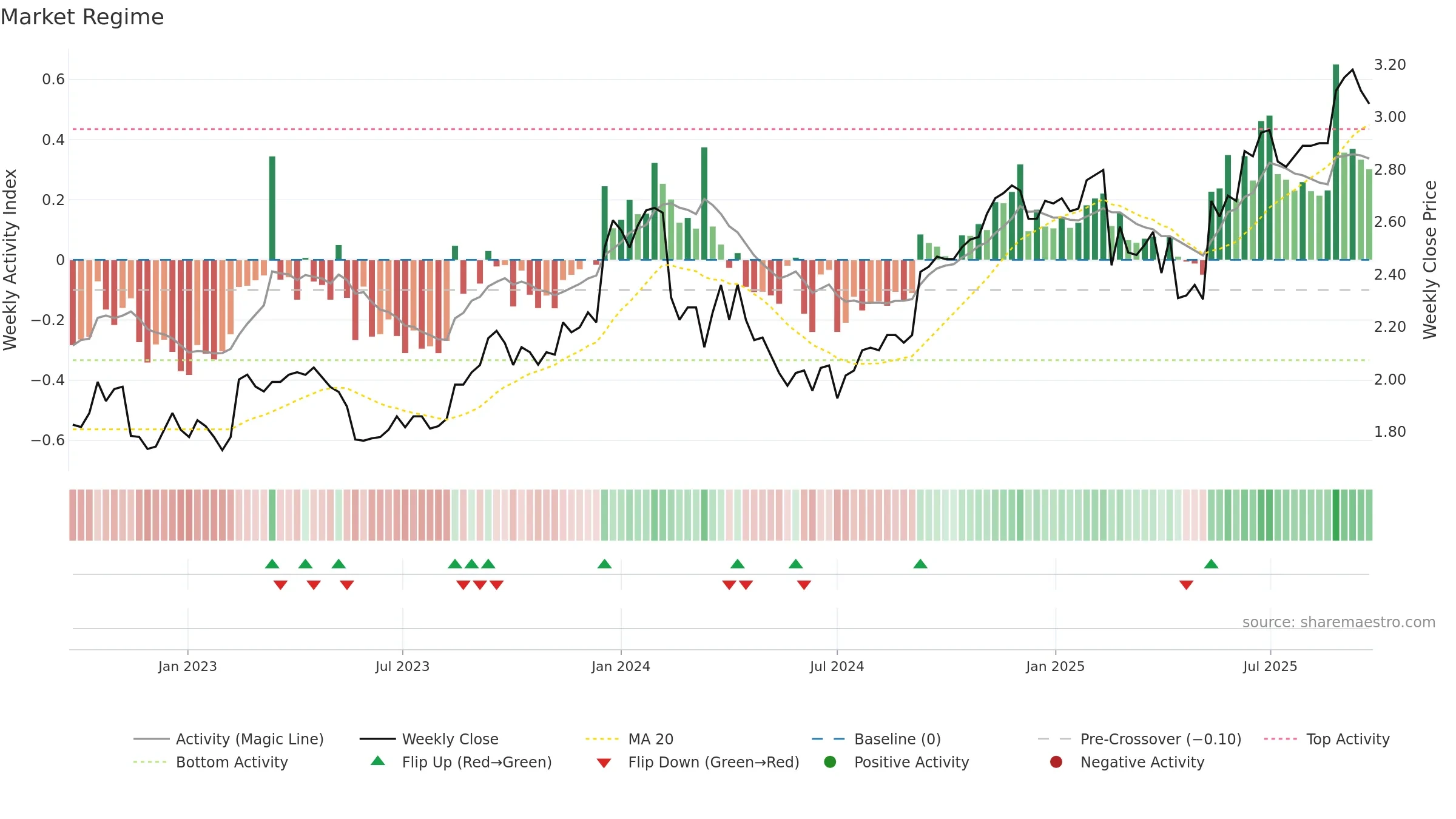 RIC weekly Market Snapshot chart, closing 2025-09-22.