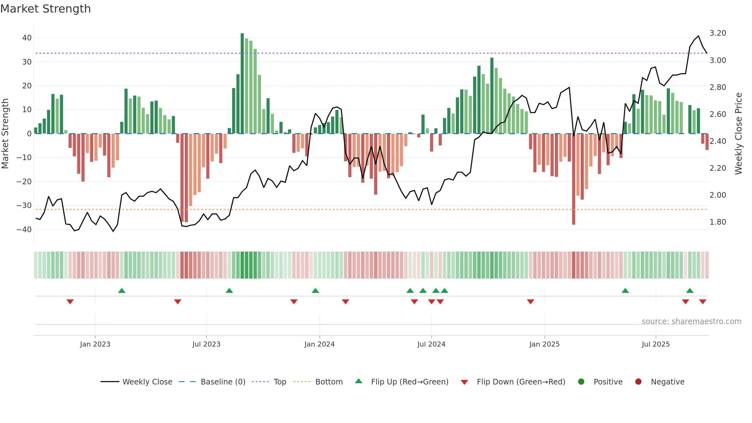 RIC weekly Market Strength chart, closing 2025-09-22.