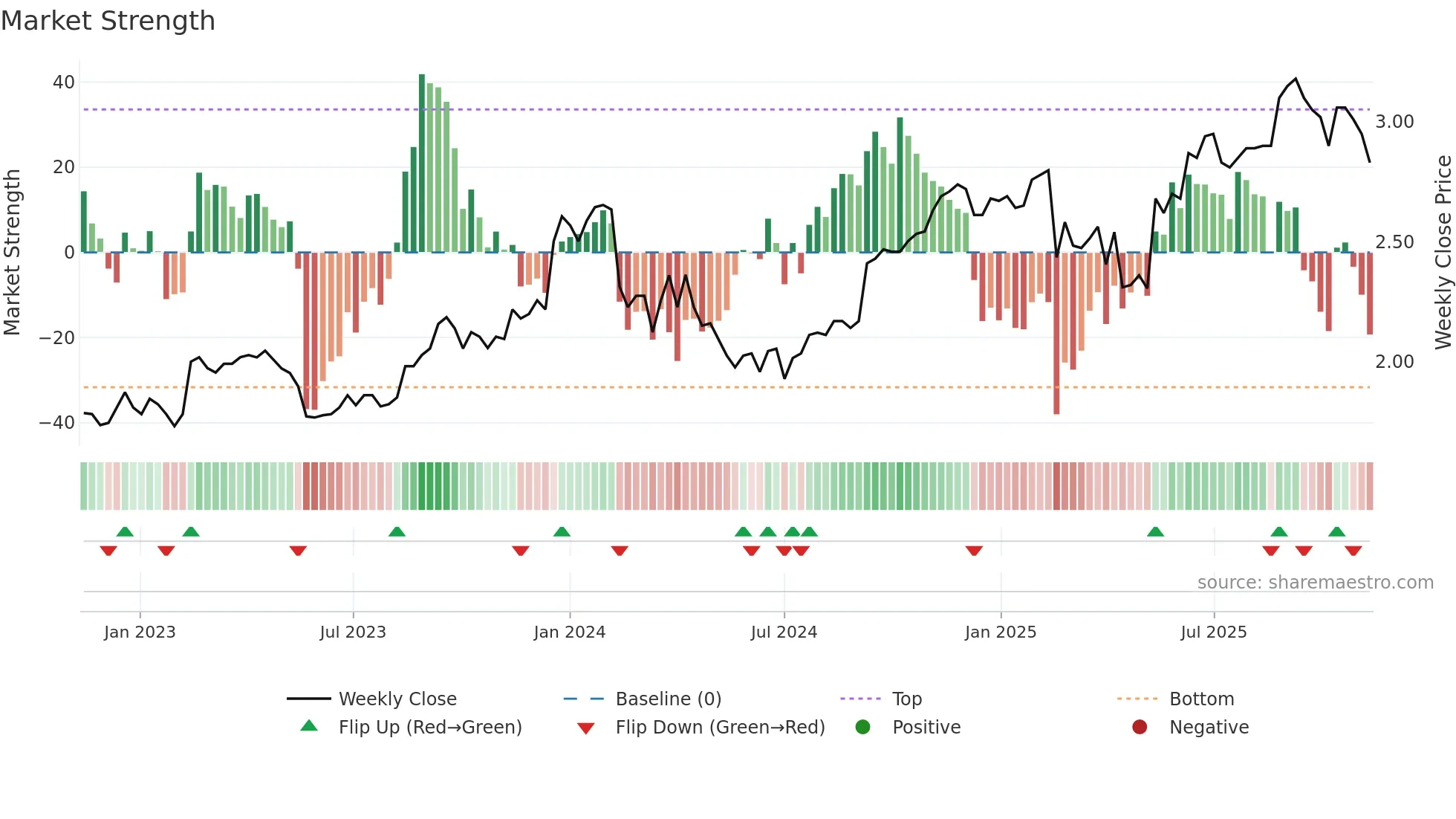 RIC weekly Market Strength chart