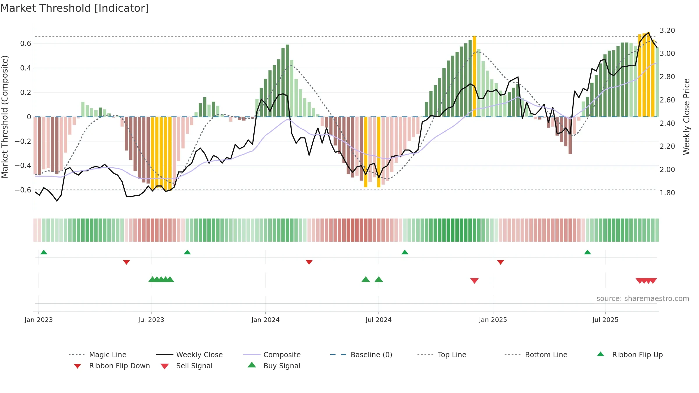 RIC weekly Market Threshold chart, closing 2025-09-22.
