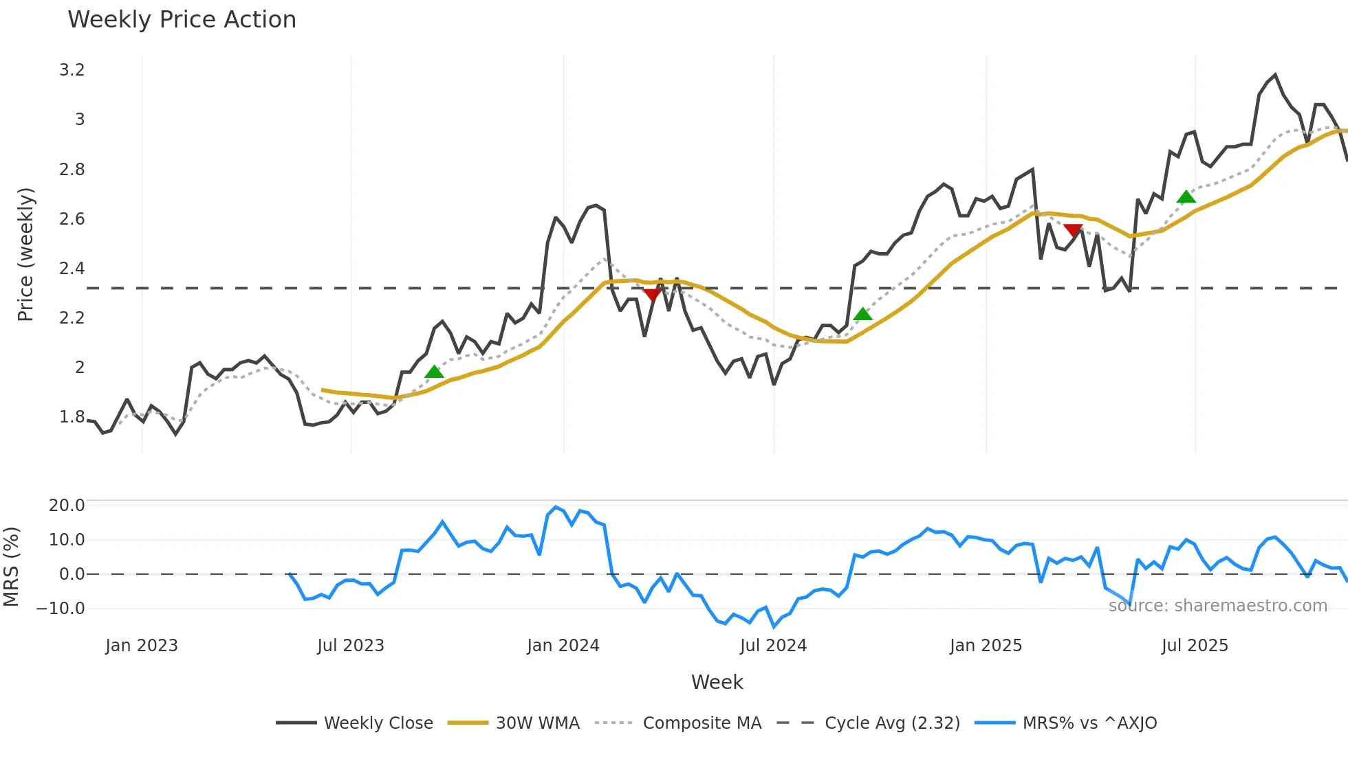 RIC weekly Price Action chart, closing 2025-11-10