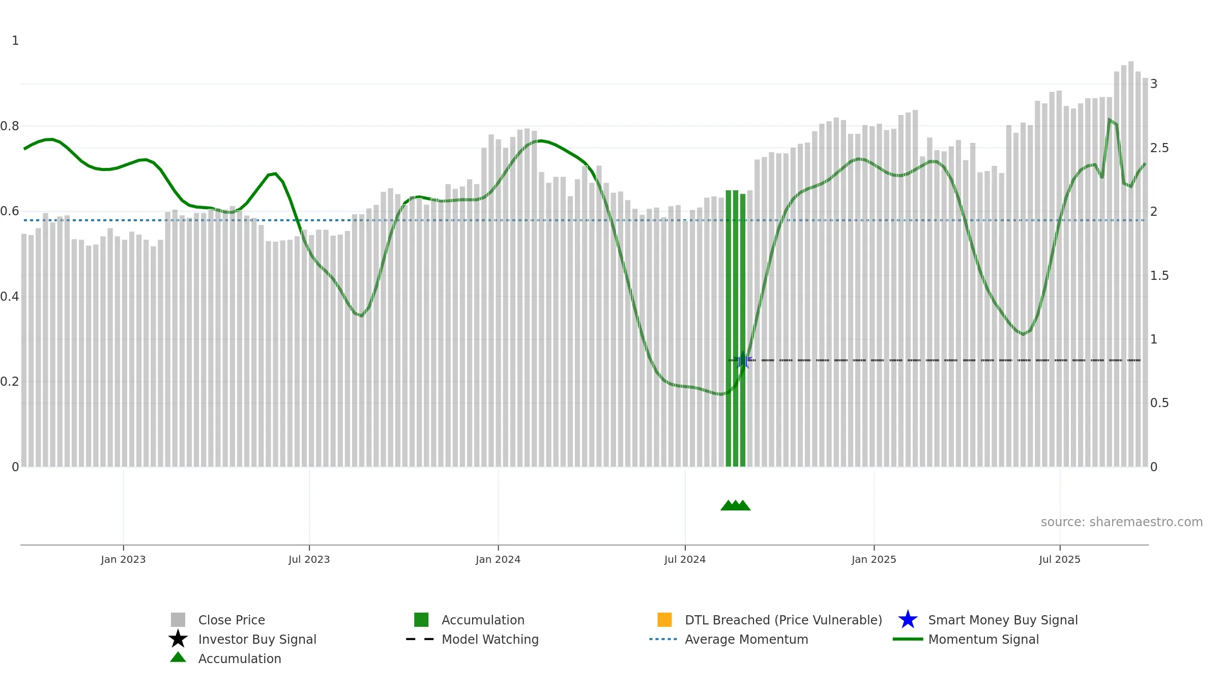 RIC weekly Smart Money chart, closing 2025-09-22.
