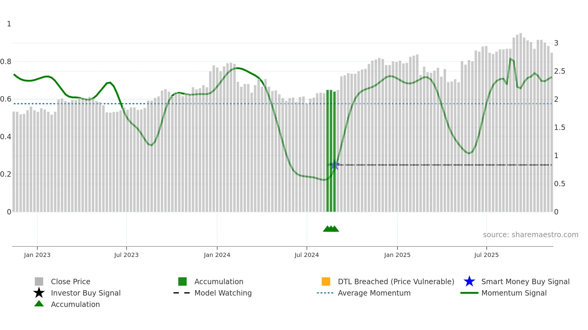 RIC weekly Smart Money chart