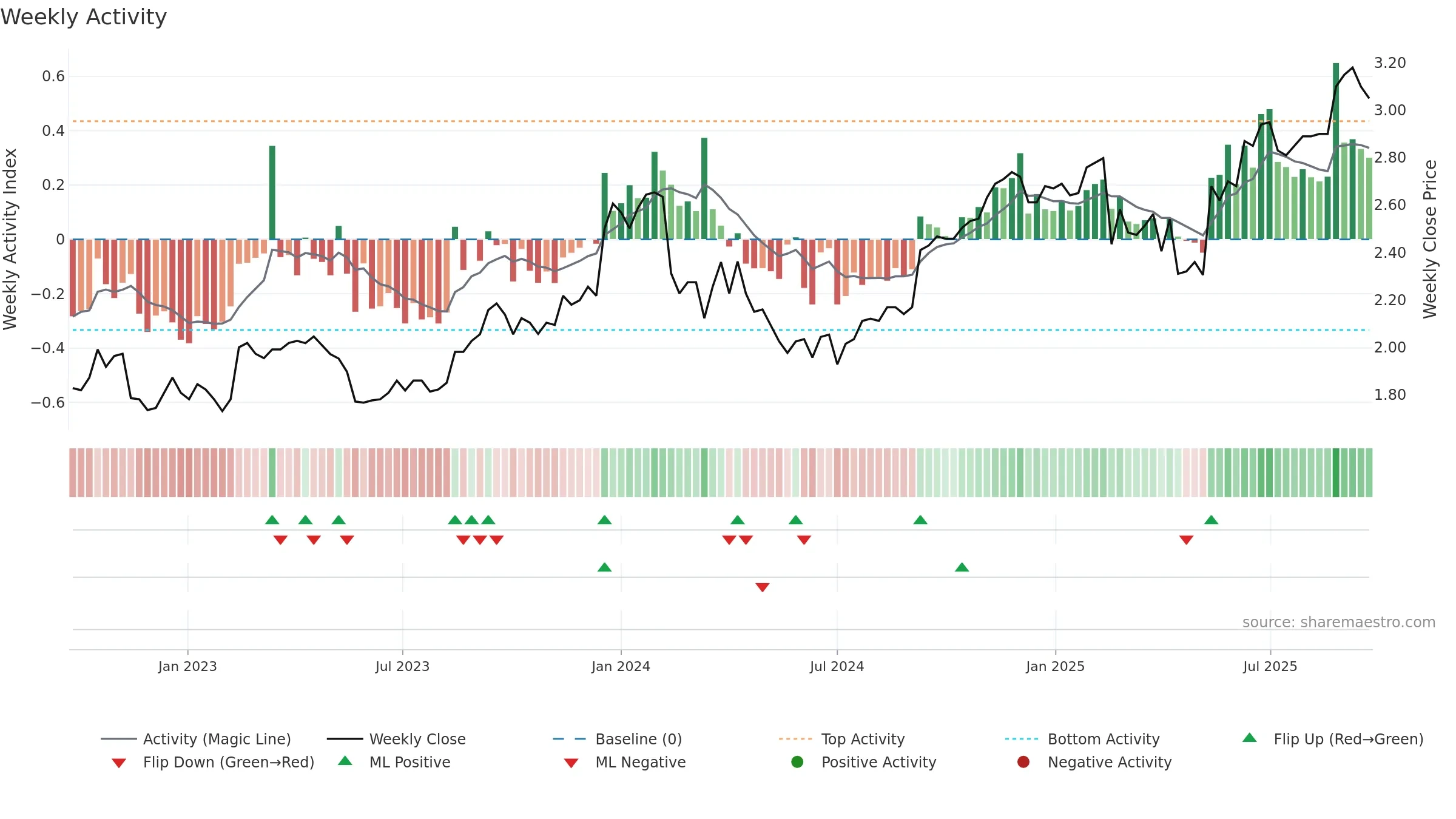 RIC weekly Activity chart, closing 2025-09-22.