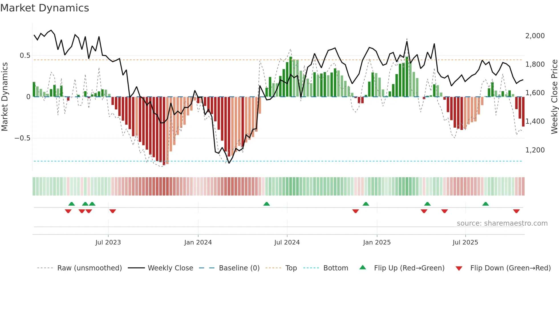 8876 weekly Market Dynamics chart
