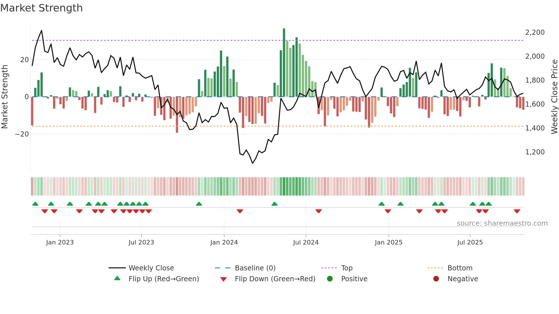 8876 weekly Market Strength chart