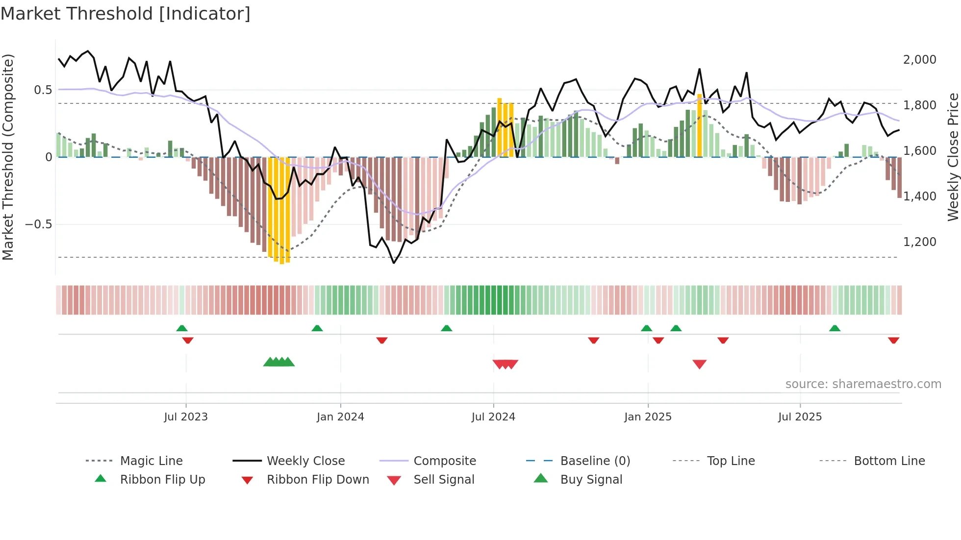 8876 weekly Market Threshold chart