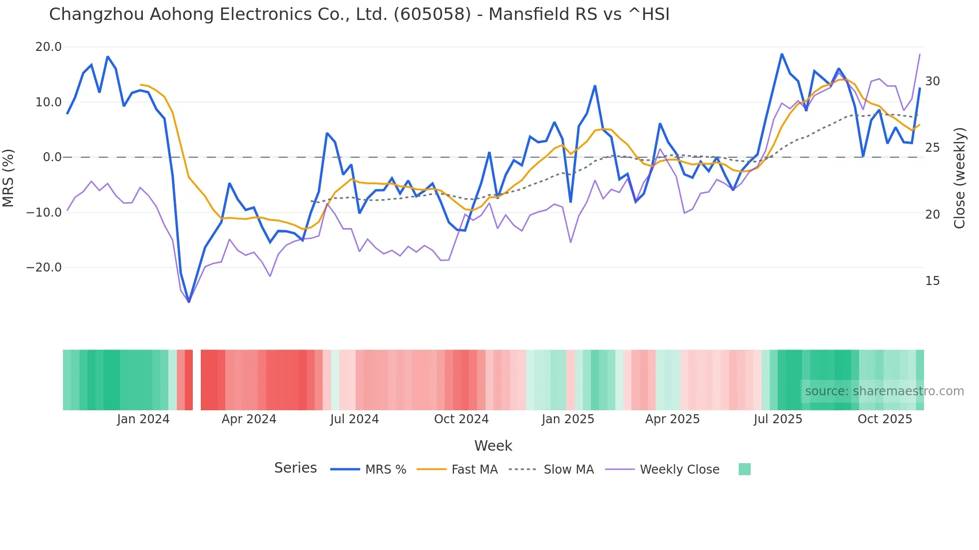 605058 Mansfield Relative Strength chart